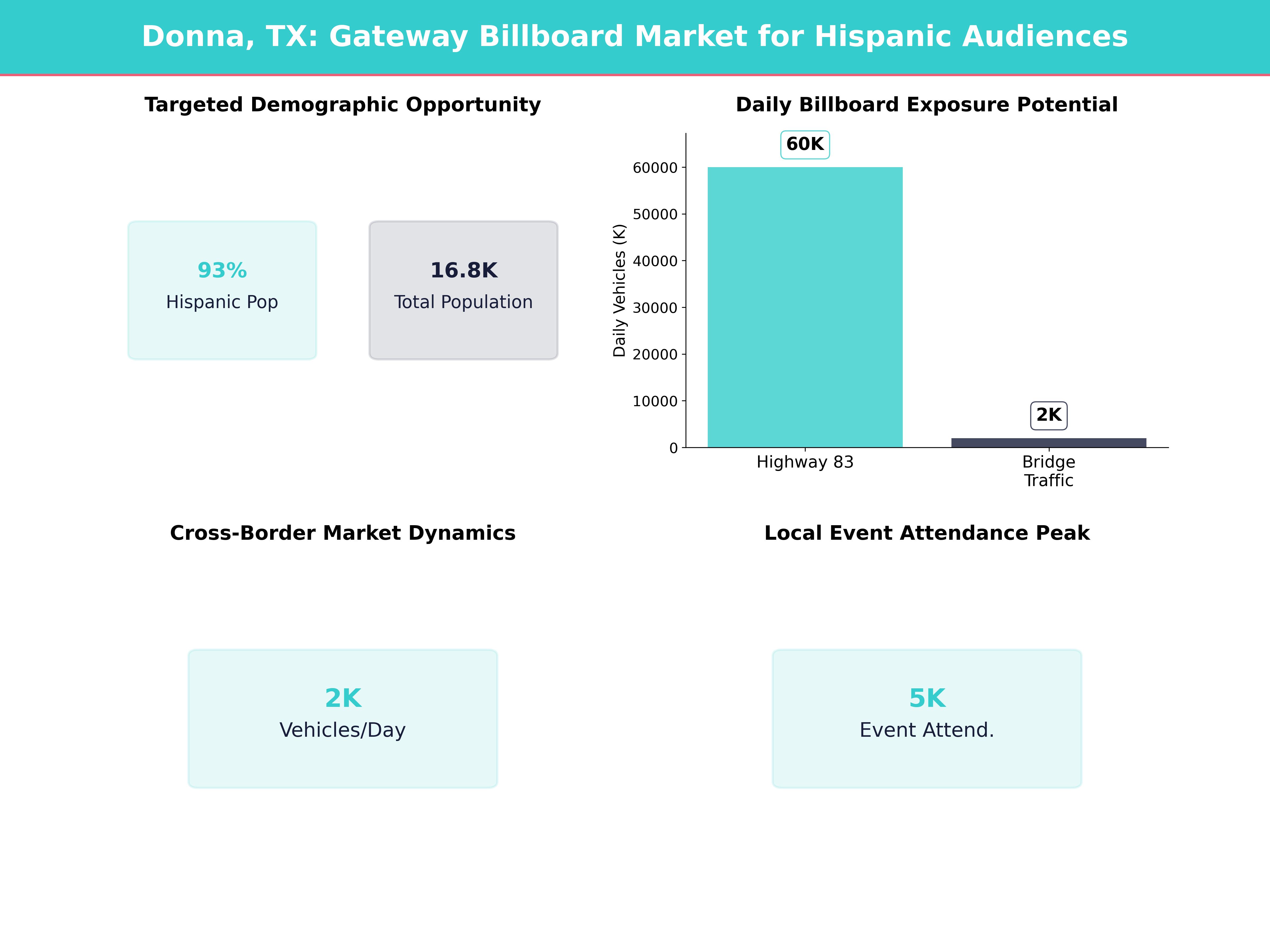 Infographic showing key insights and demographics for Texas, Donna