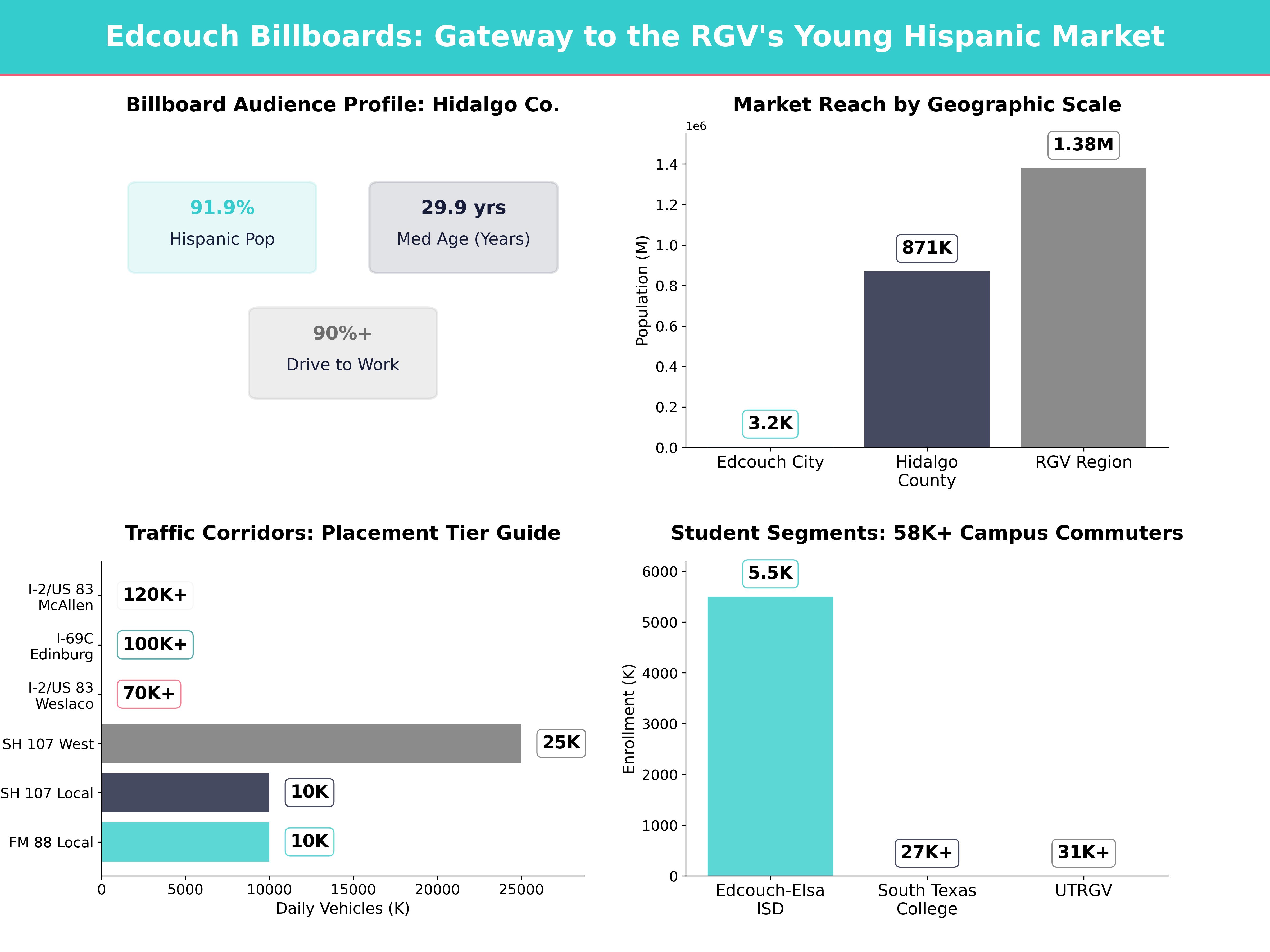 Infographic showing key insights and demographics for Texas, Edcouch Tx