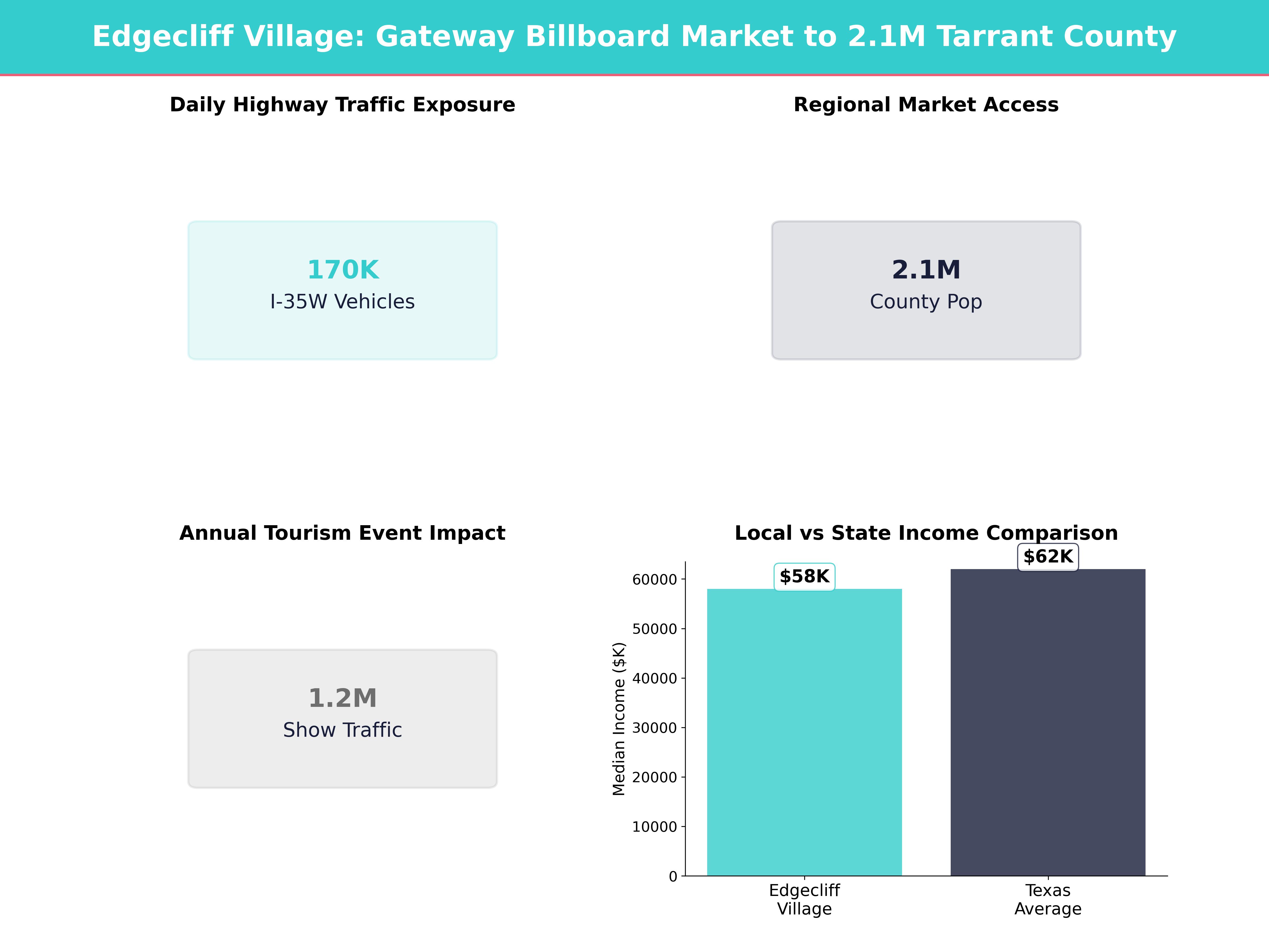 Infographic showing key insights and demographics for Texas, Edgecliff Village