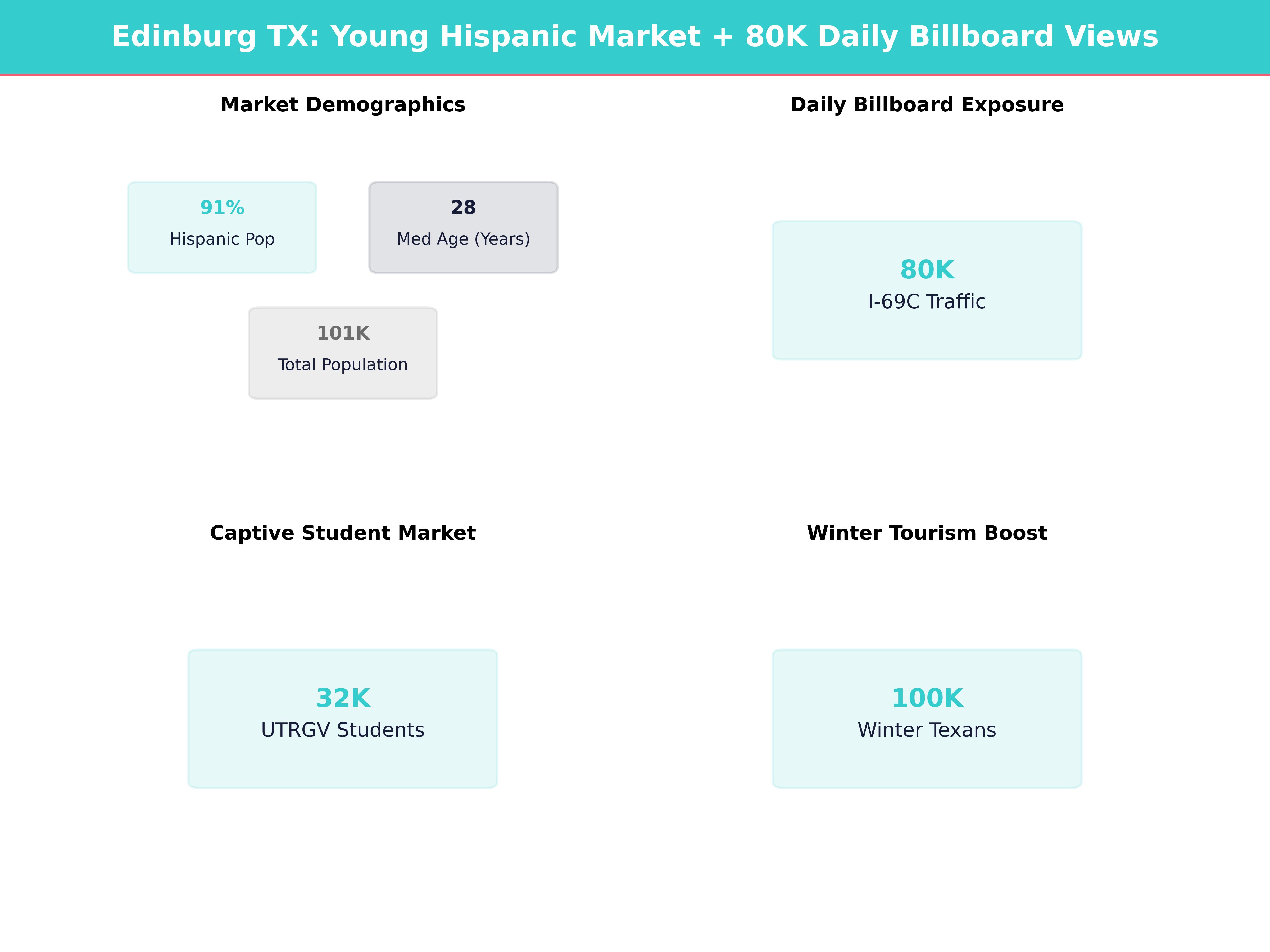 Infographic showing key insights and demographics for Texas, Edinburg