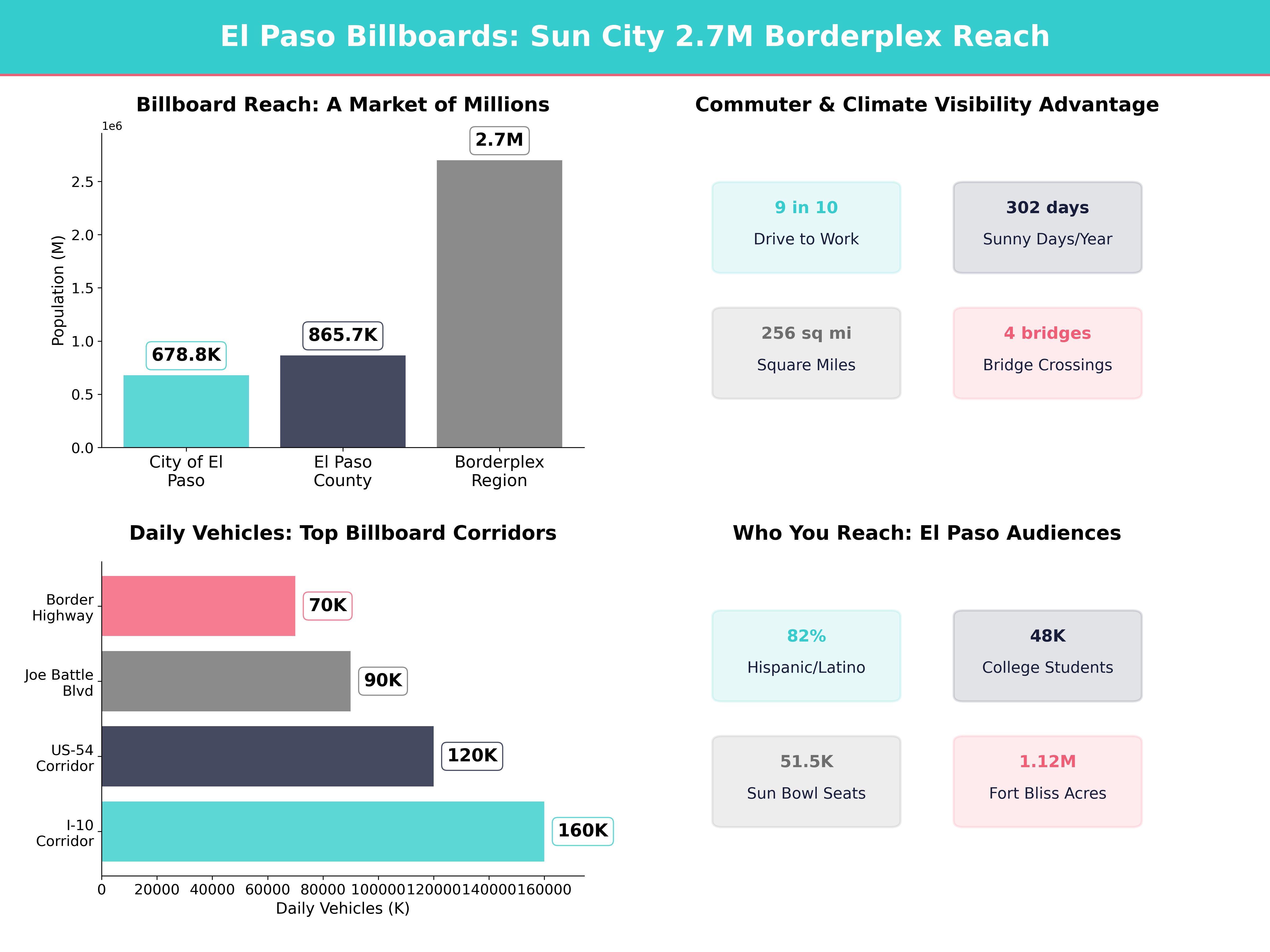 Infographic showing key insights and demographics for Texas, El Paso Tx