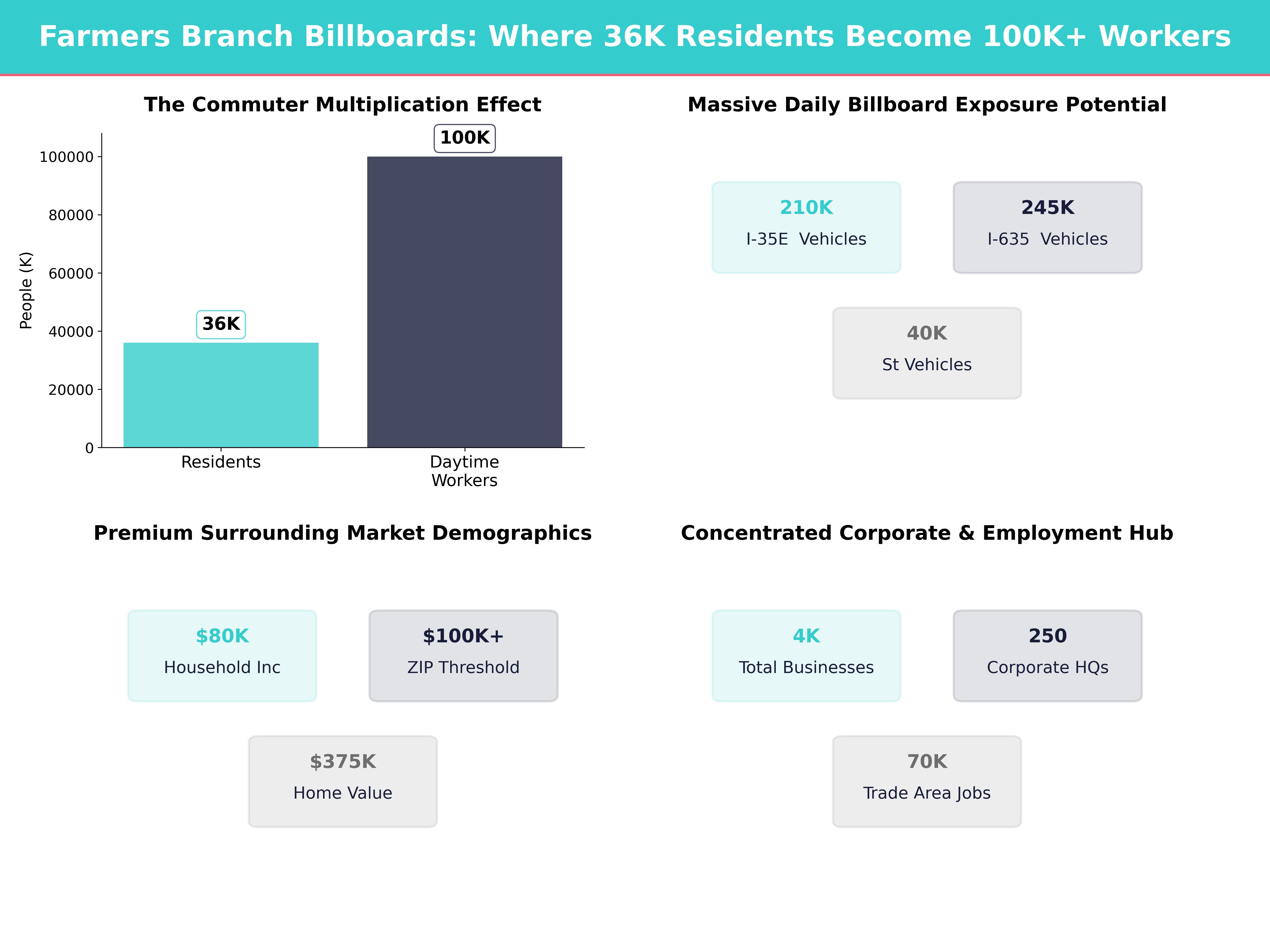 Infographic showing key insights and demographics for Texas, Farmers Branch