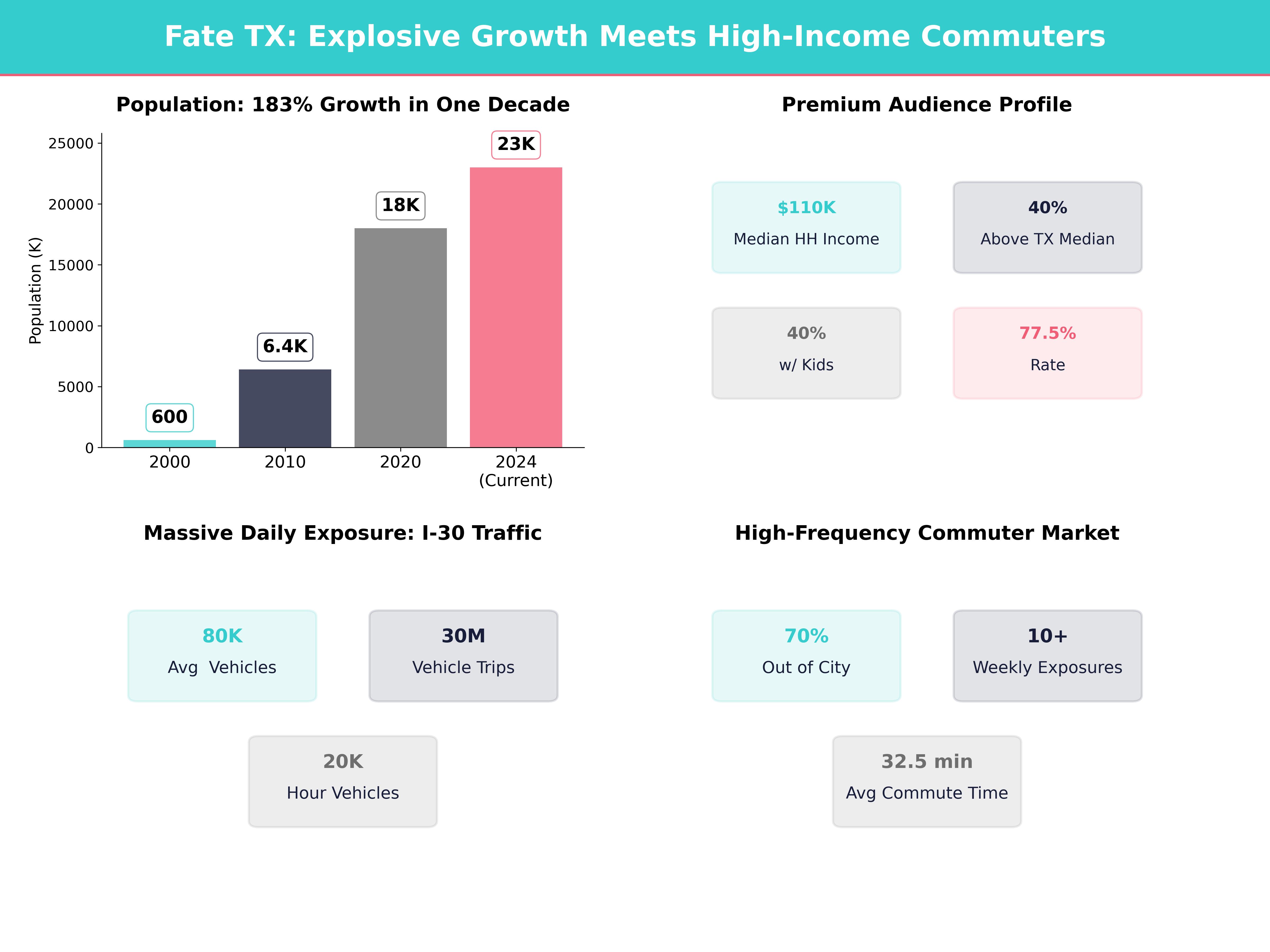 Infographic showing key insights and demographics for Texas, Fate