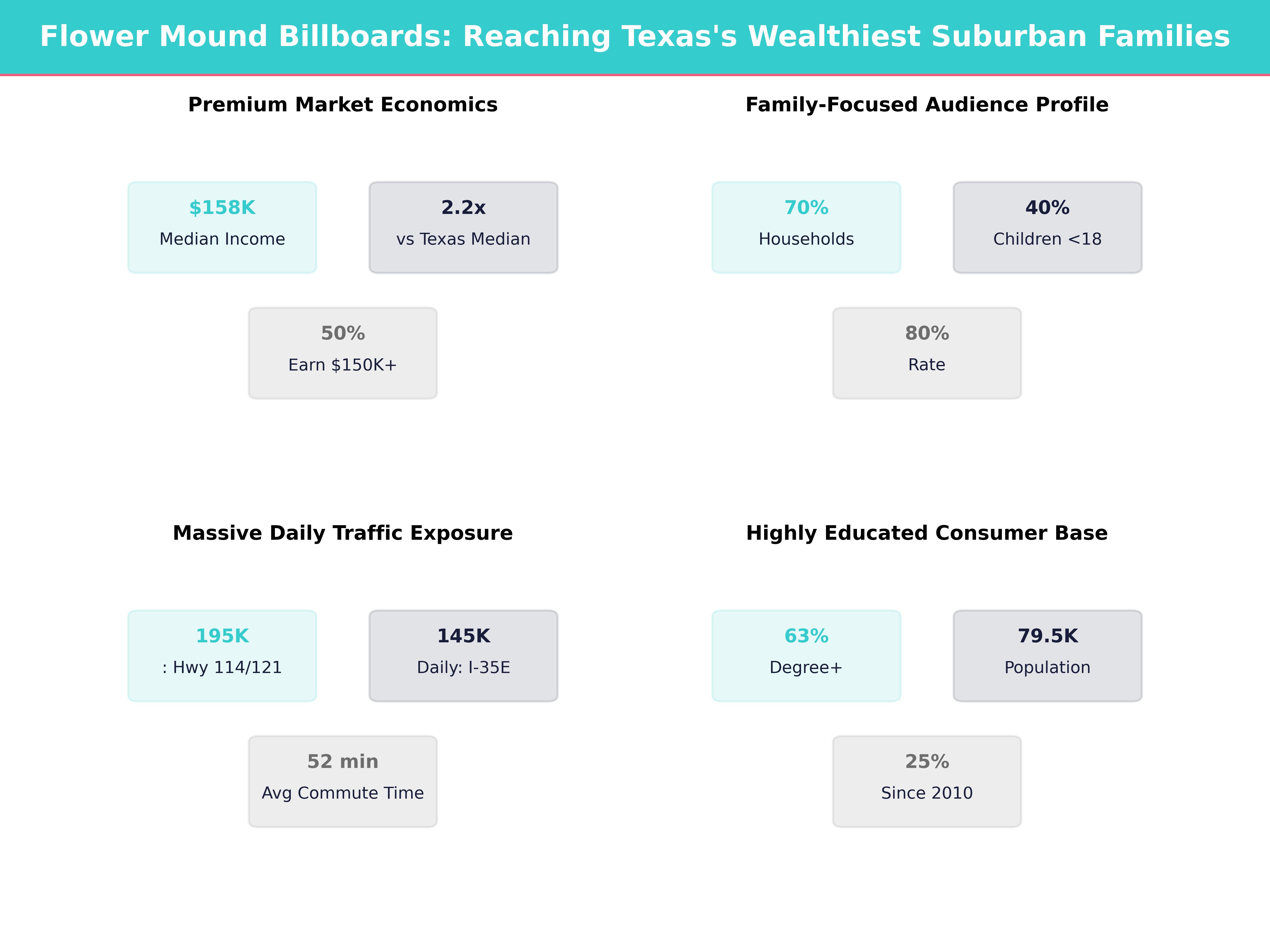 Infographic showing key insights and demographics for Texas, Flower Mound