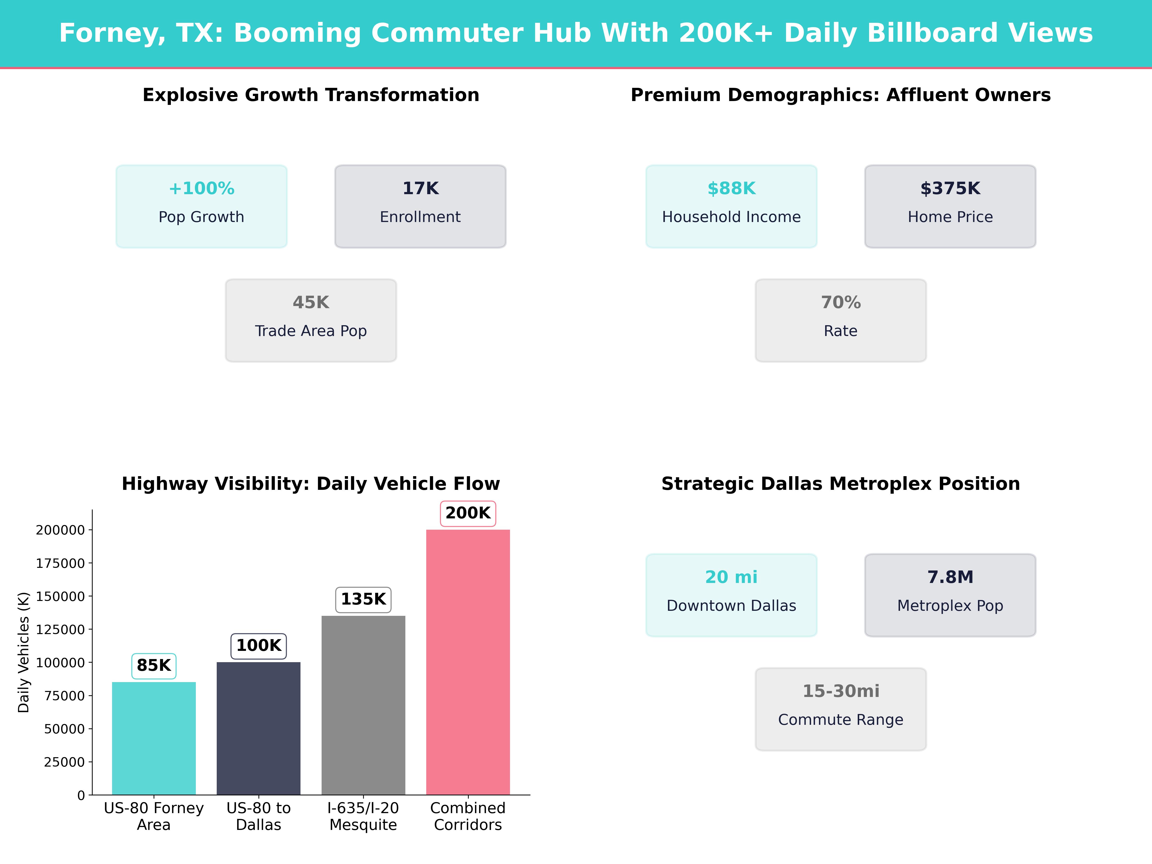 Infographic showing key insights and demographics for Texas, Forney