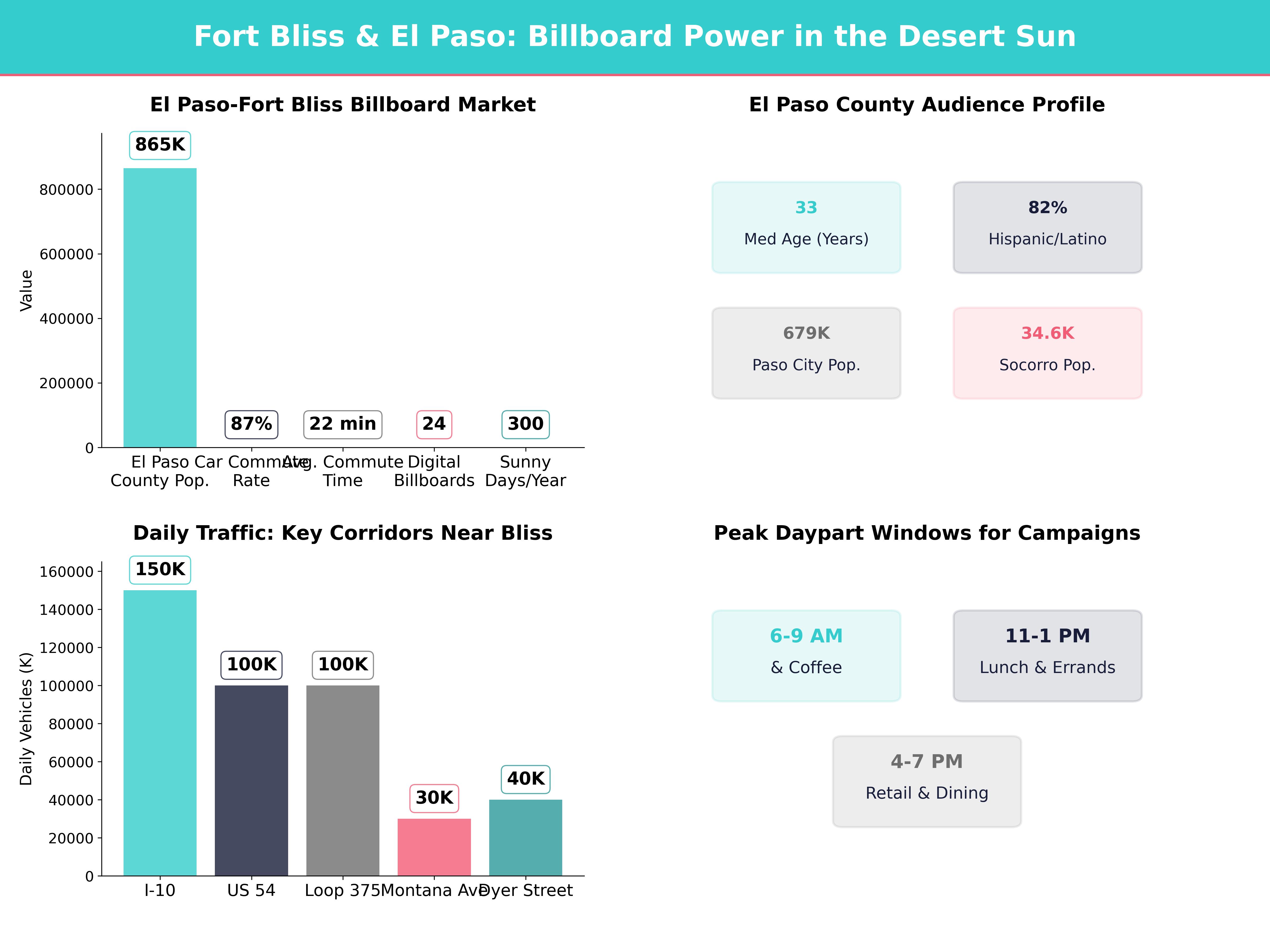 Infographic showing key insights and demographics for Texas, Fort Bliss Tx