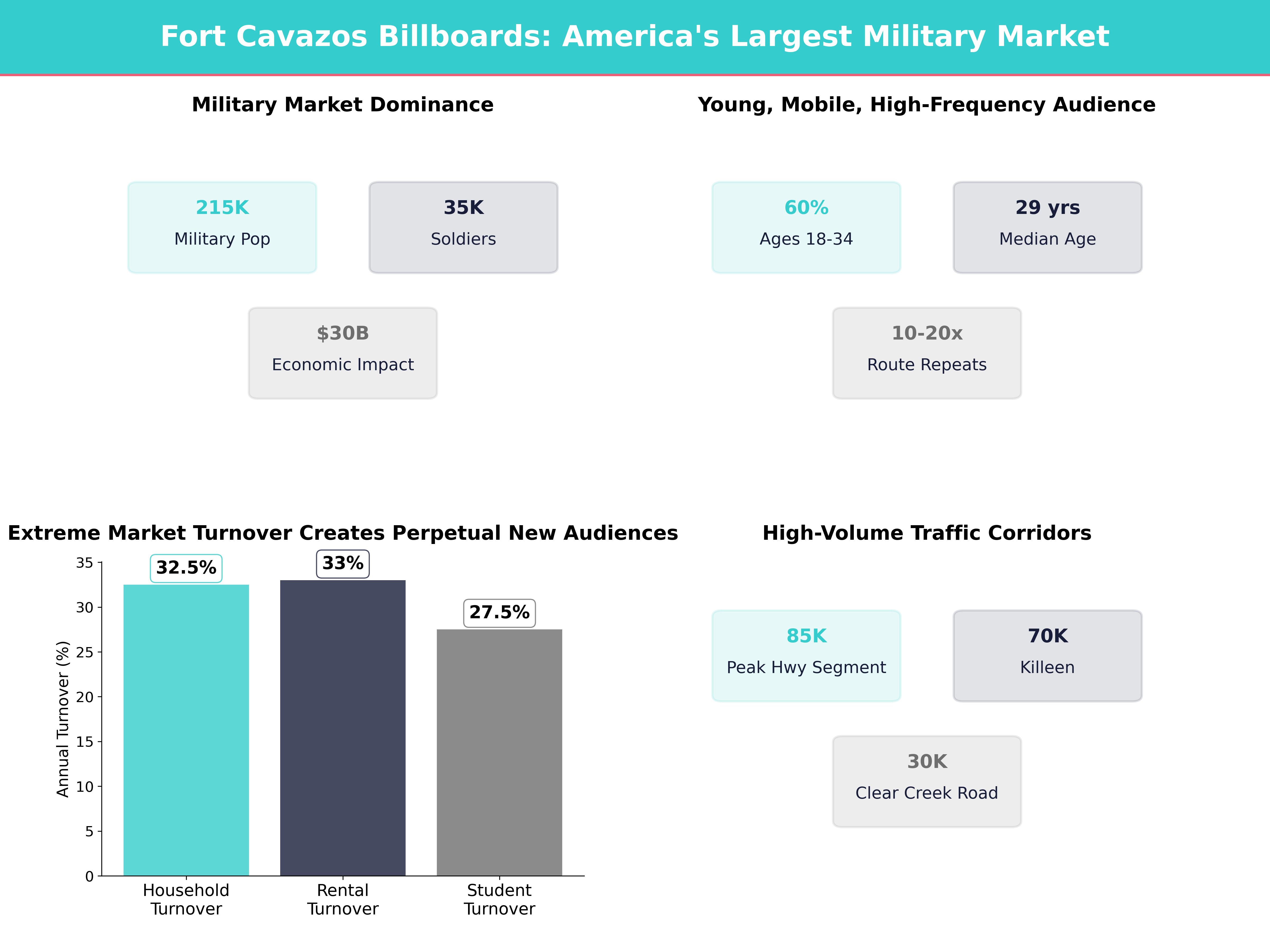 Infographic showing key insights and demographics for Texas, Fort Hood