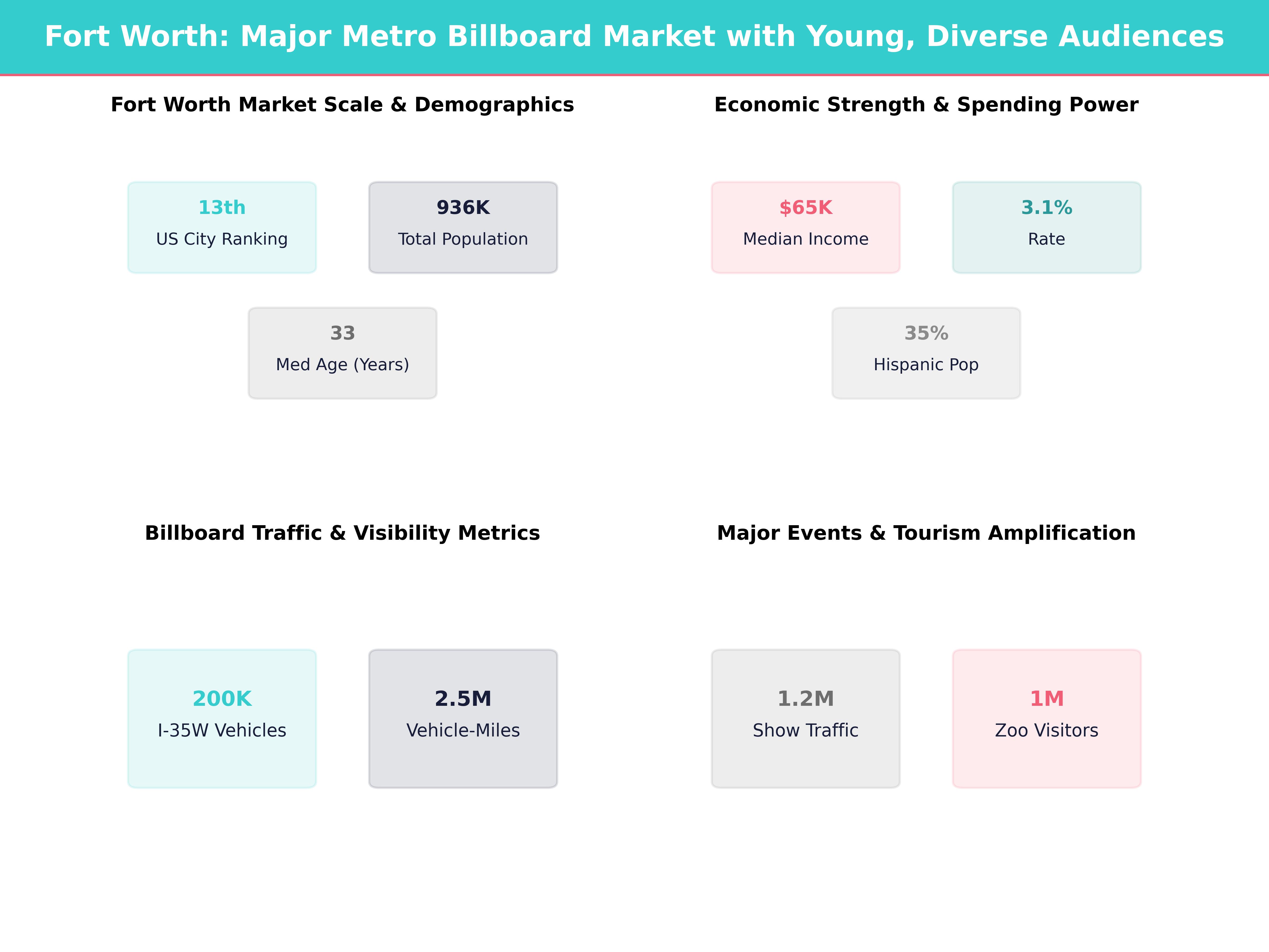 Infographic showing key insights and demographics for Texas, Fort Worth