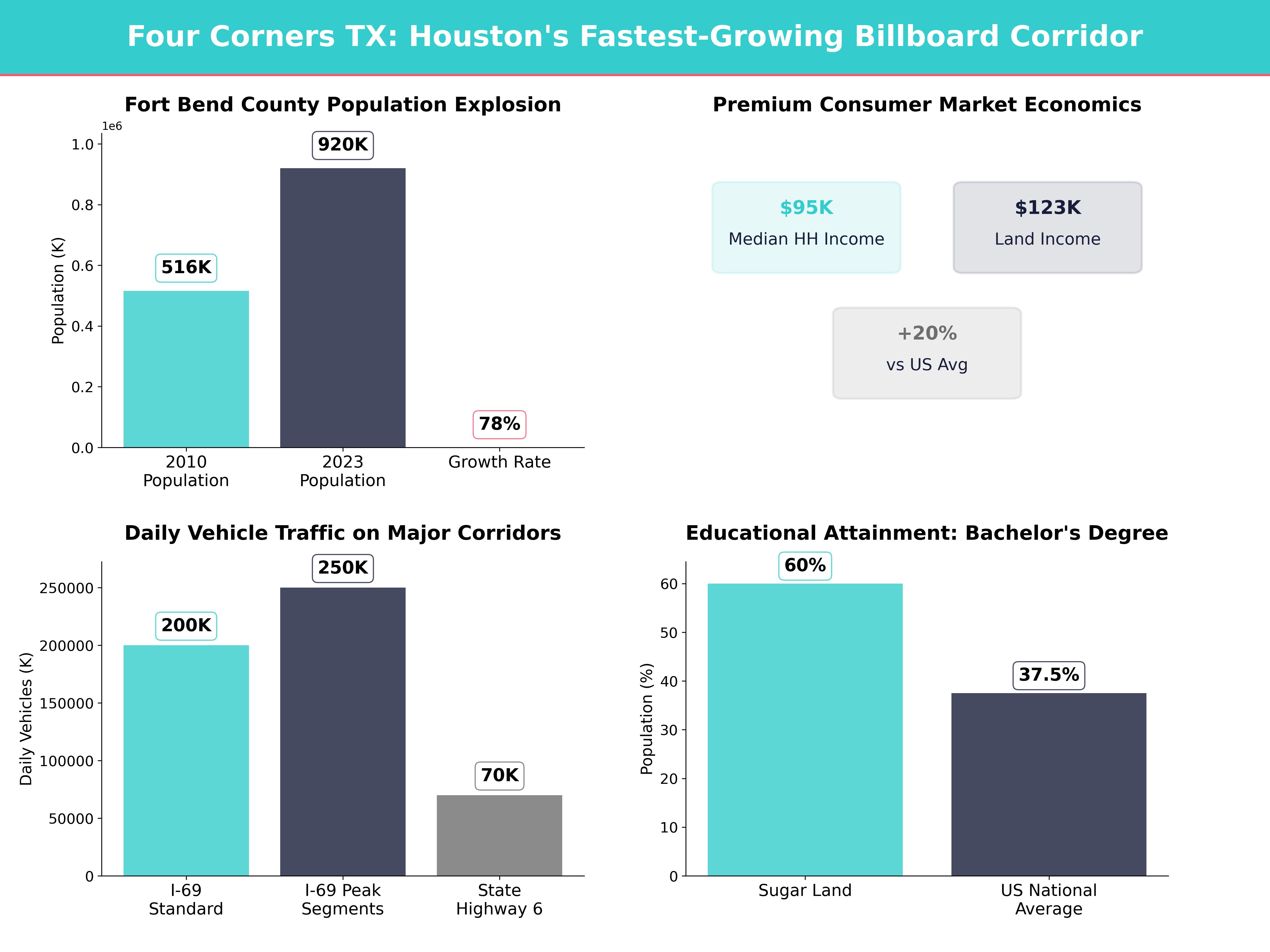 Infographic showing key insights and demographics for Texas, Four Corners