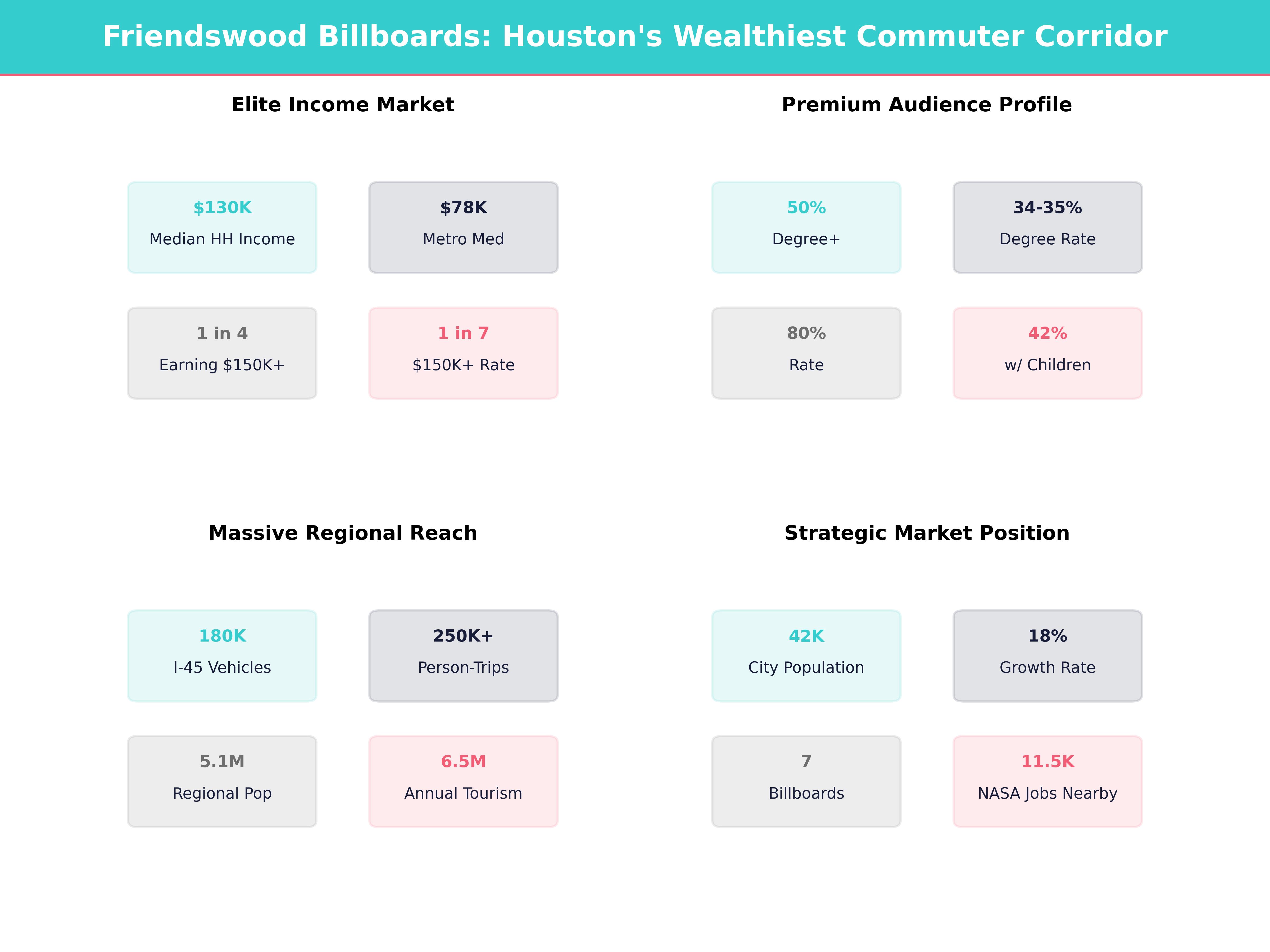 Infographic showing key insights and demographics for Texas, Friendswood