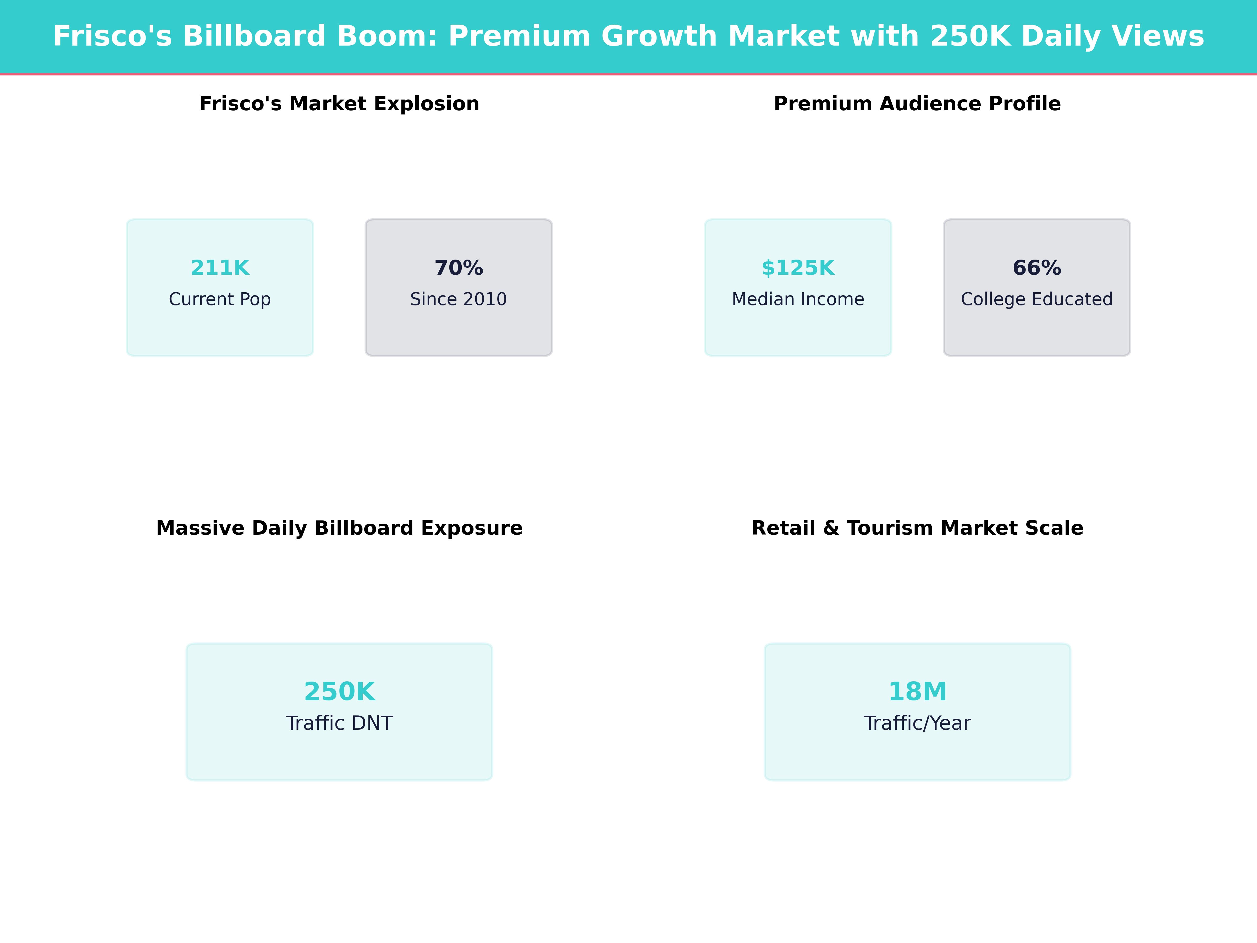 Infographic showing key insights and demographics for Texas, Frisco