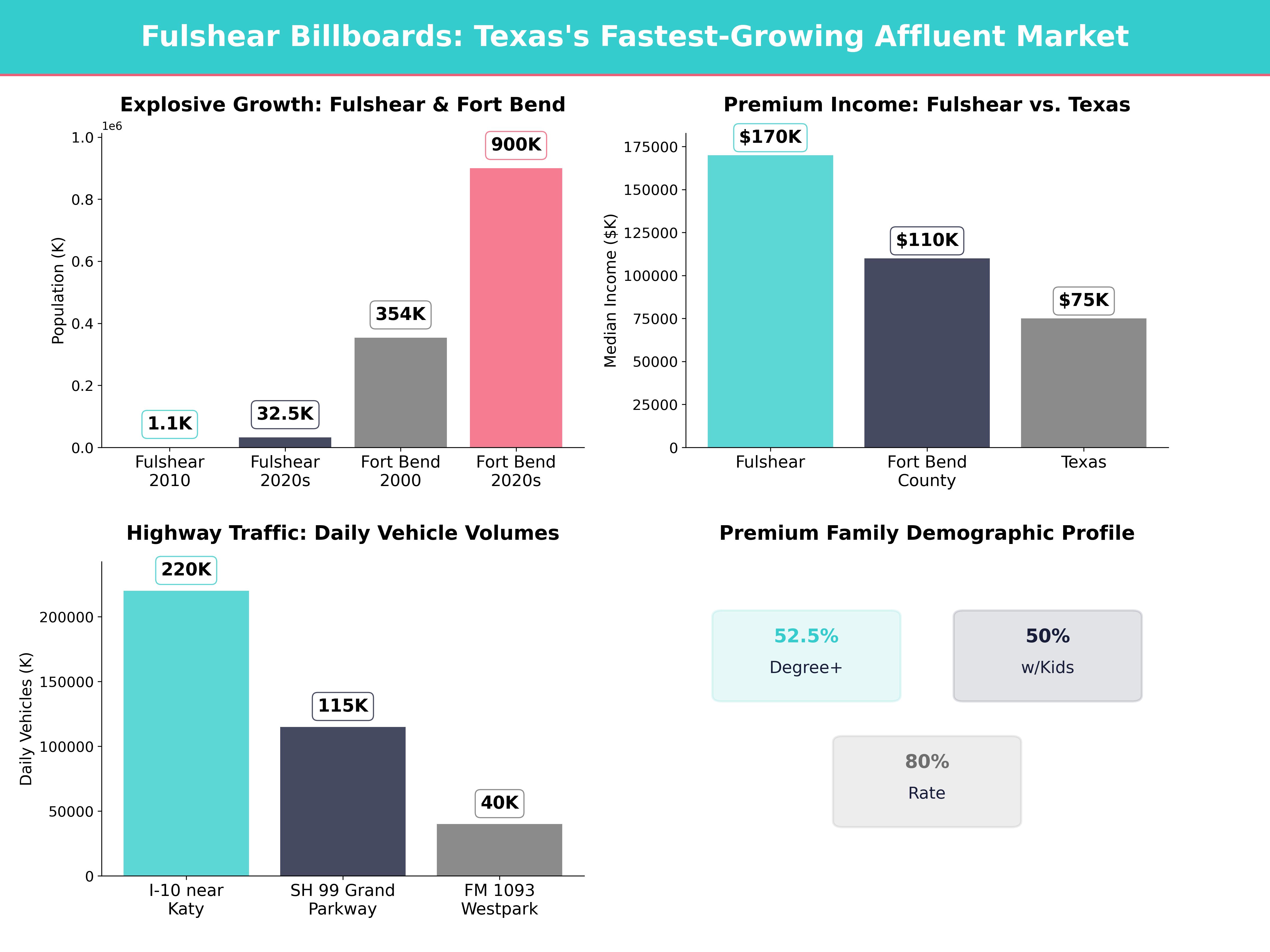 Infographic showing key insights and demographics for Texas, Fulshear