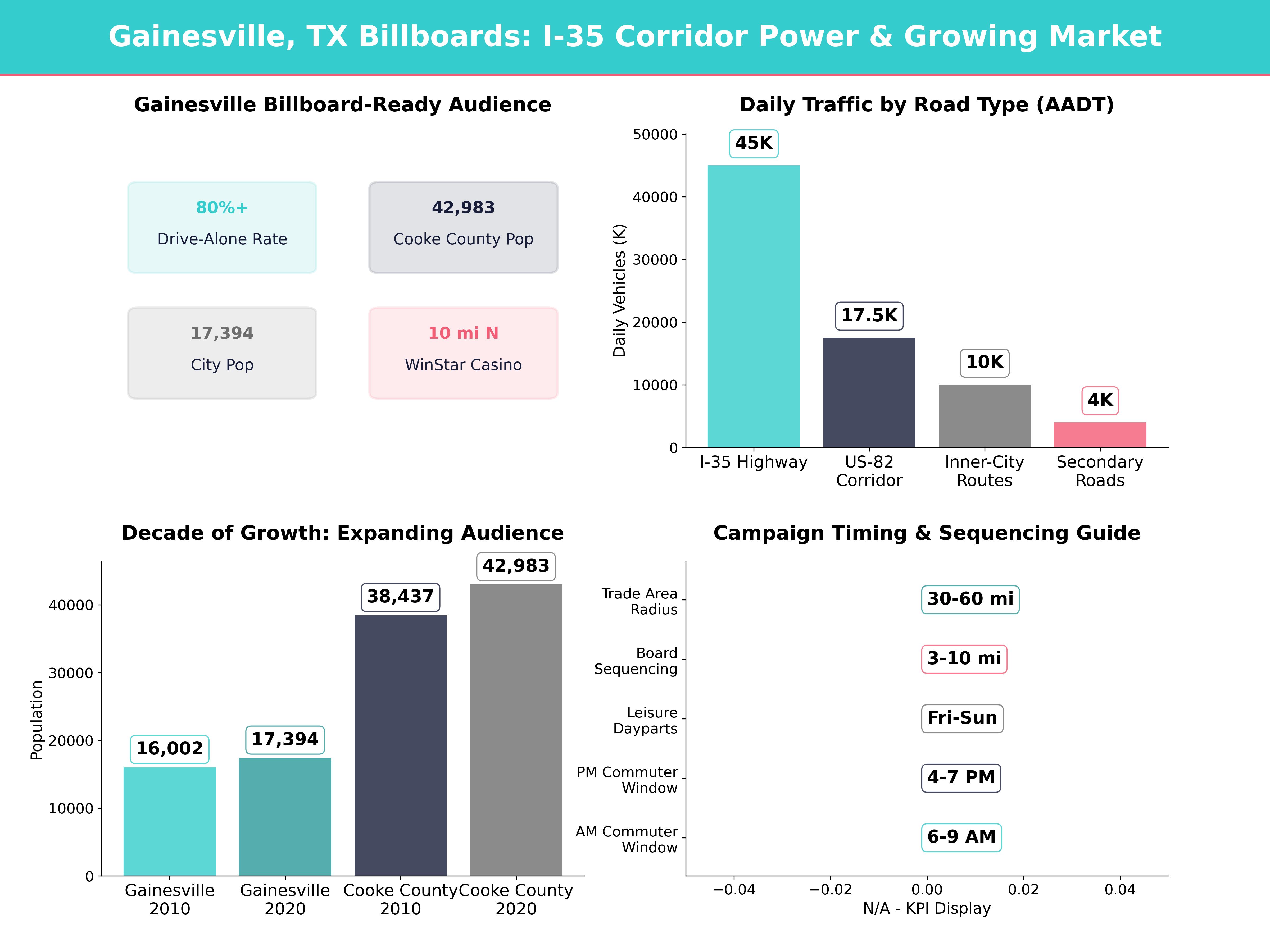 Infographic showing key insights and demographics for Texas, Gainesville Tx
