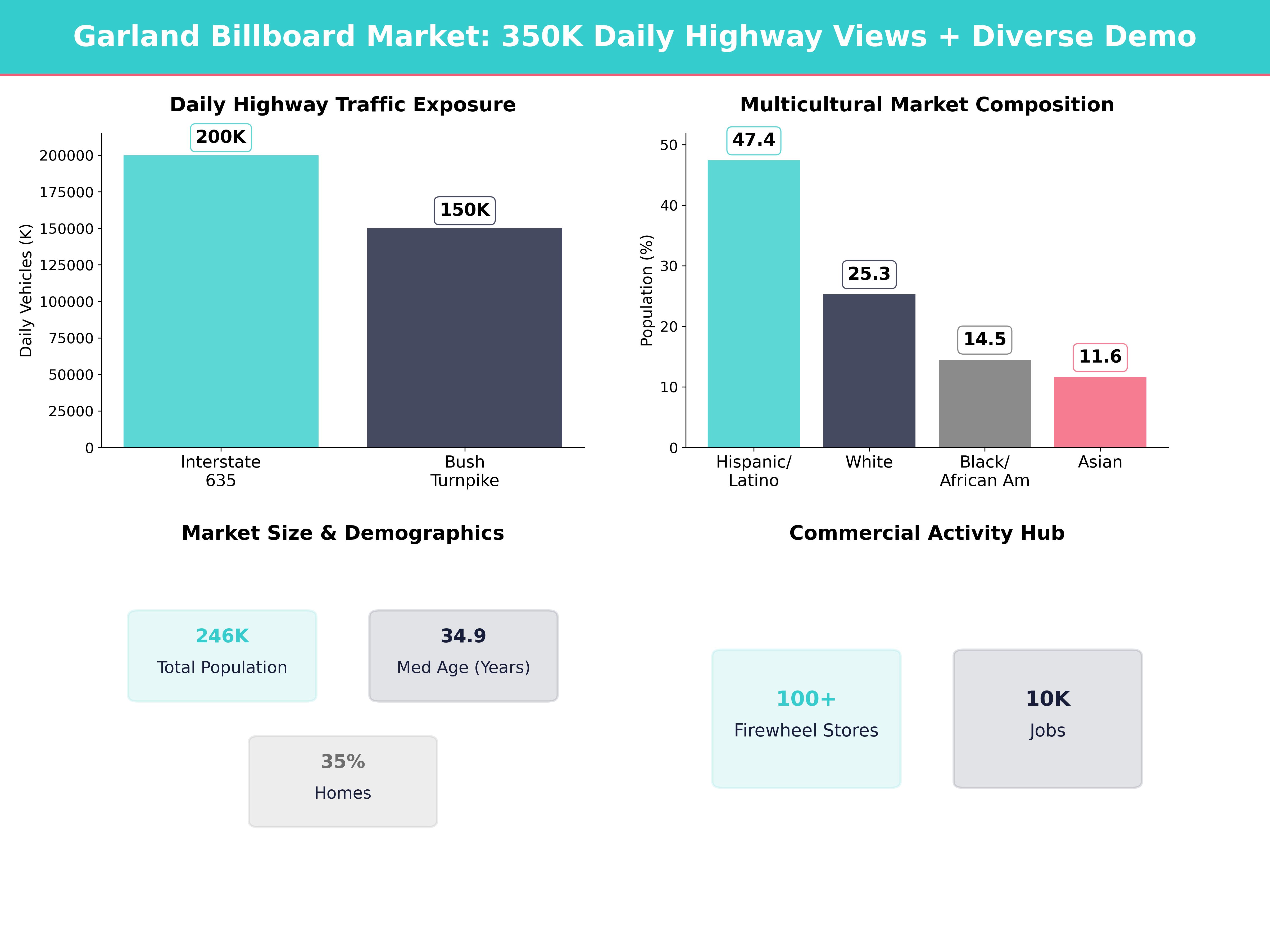 Infographic showing key insights and demographics for Texas, Garland