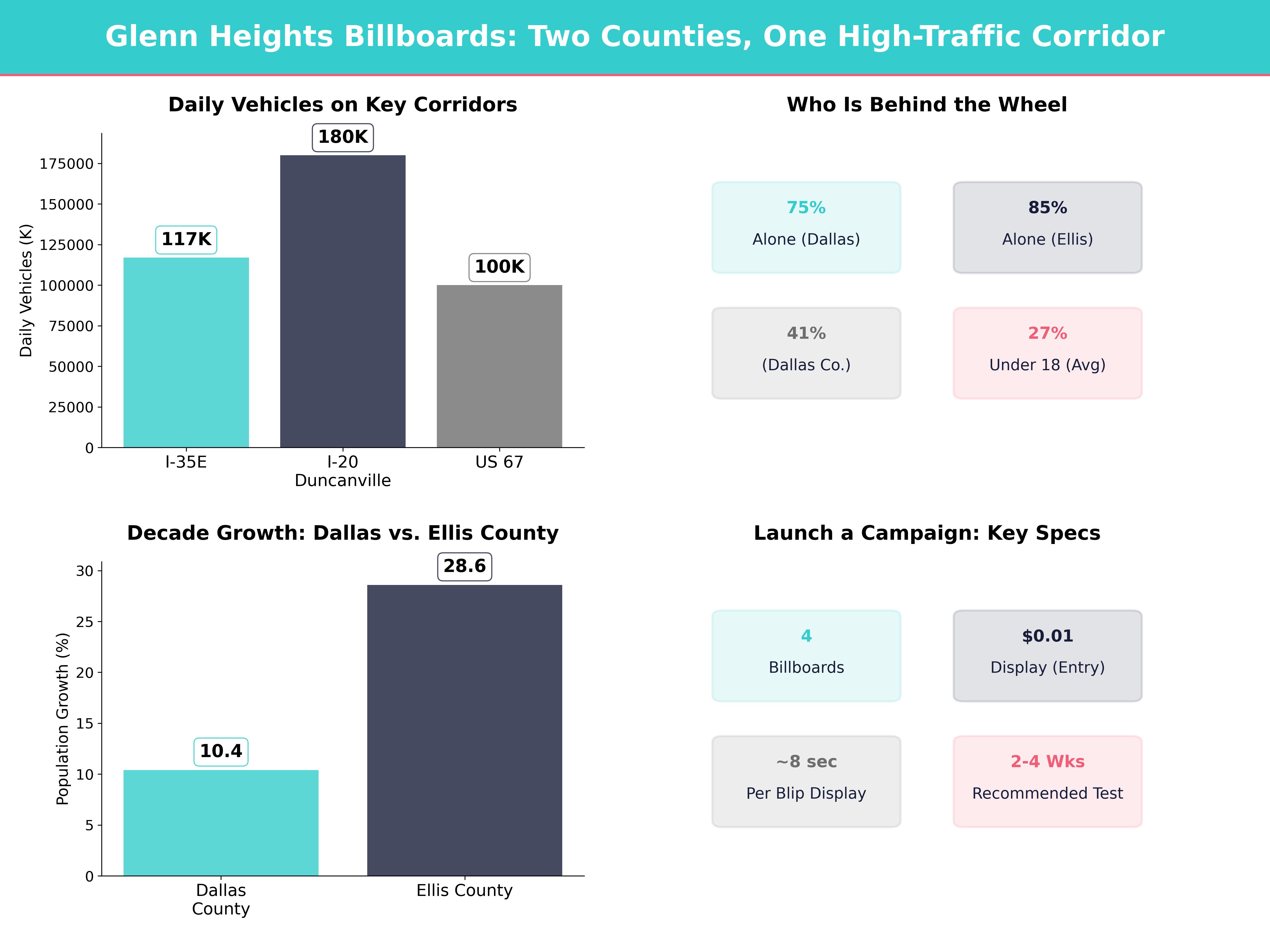 Infographic showing key insights and demographics for Texas, Glenn Heights Tx