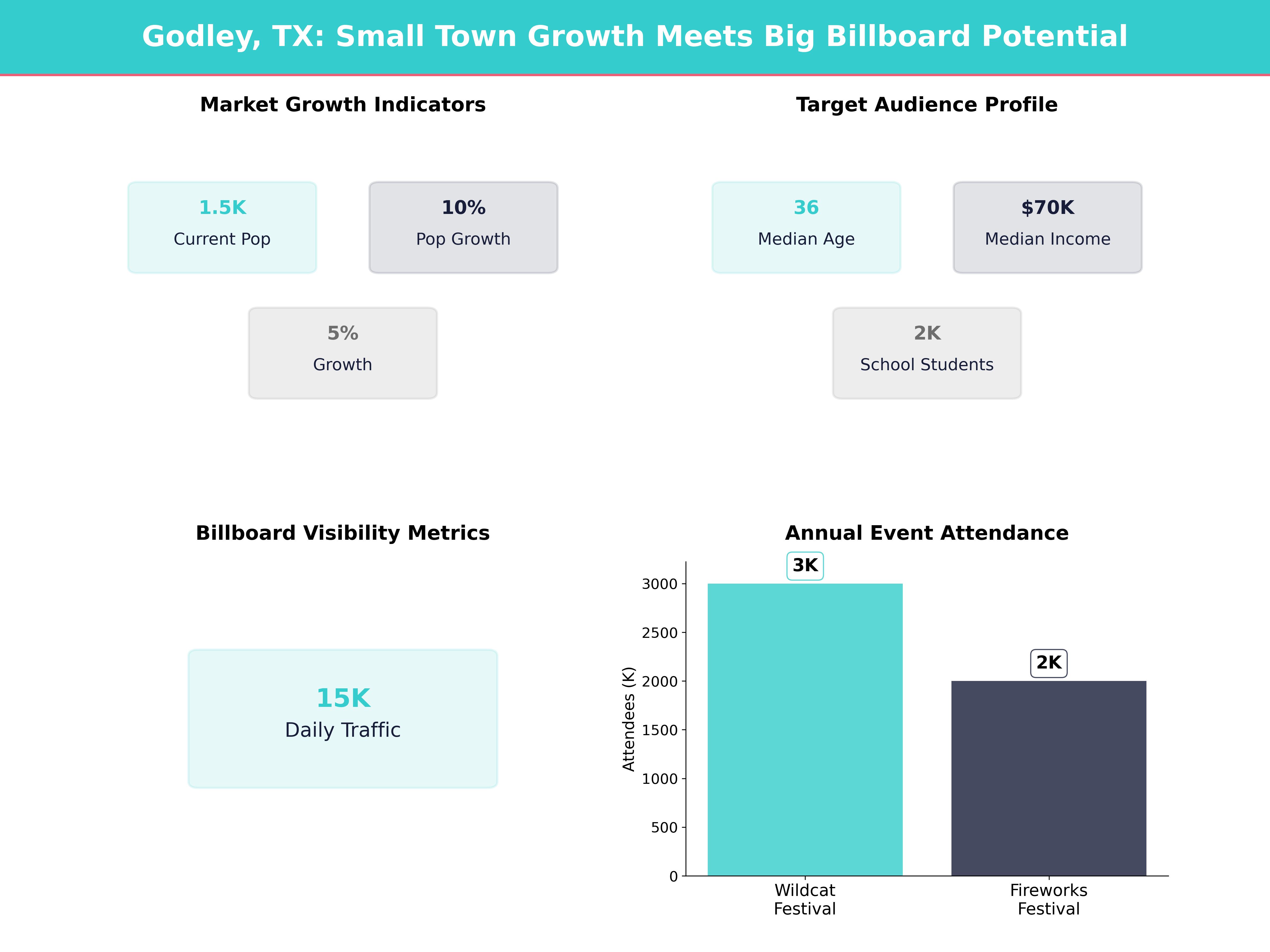 Infographic showing key insights and demographics for Texas, Godley
