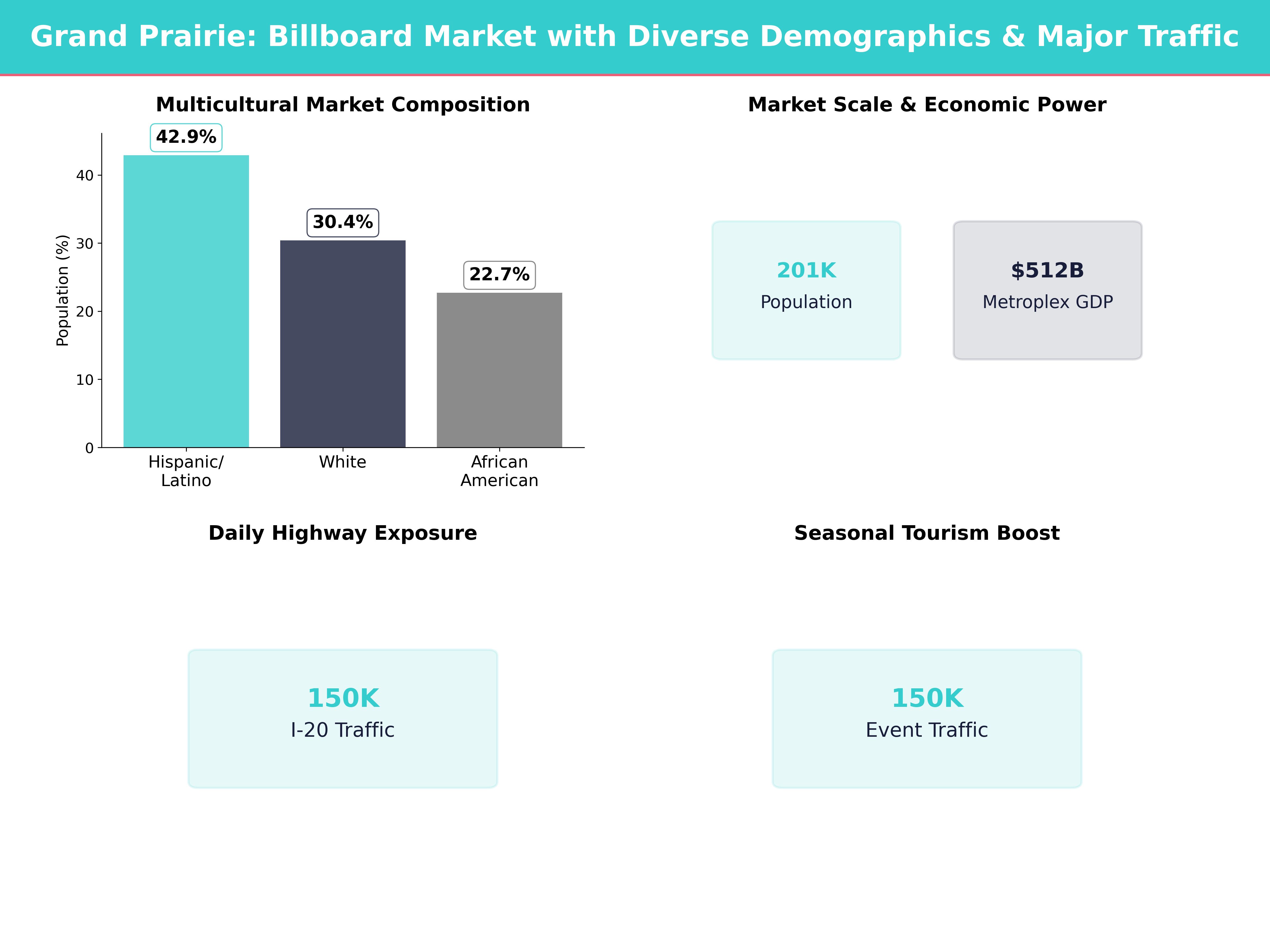 Infographic showing key insights and demographics for Texas, Grand Prairie