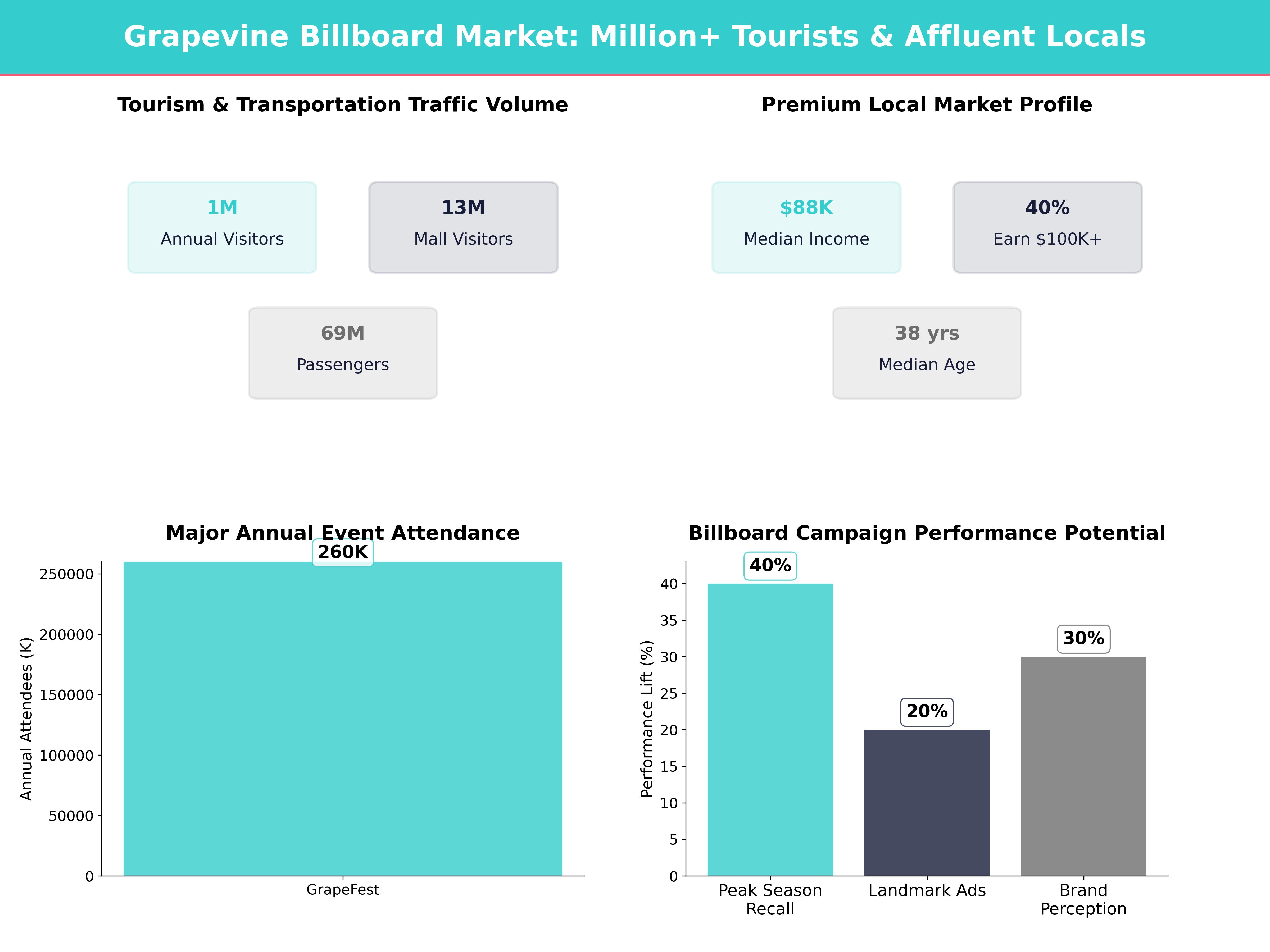 Infographic showing key insights and demographics for Texas, Grapevine