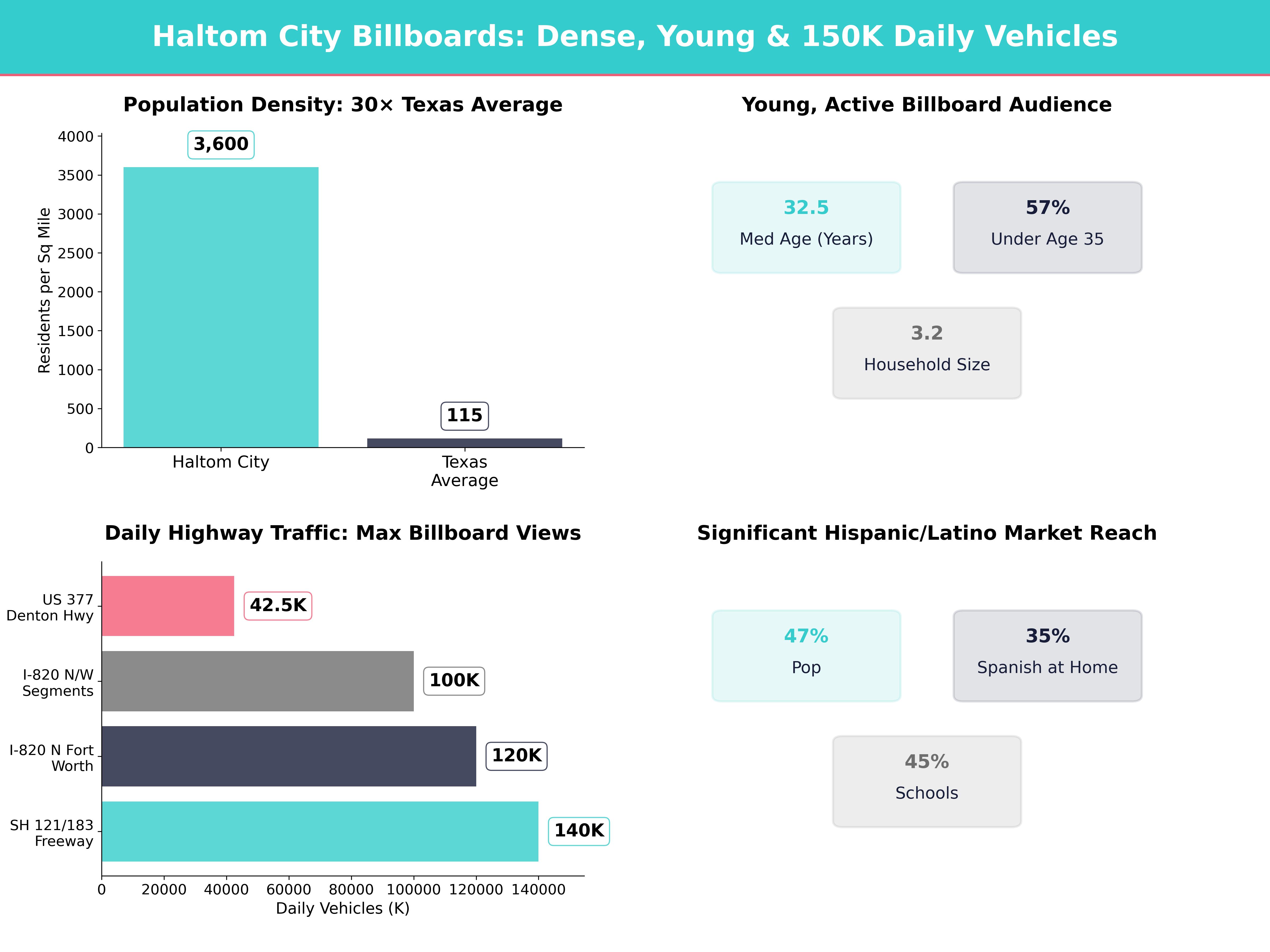 Infographic showing key insights and demographics for Texas, Haltom City