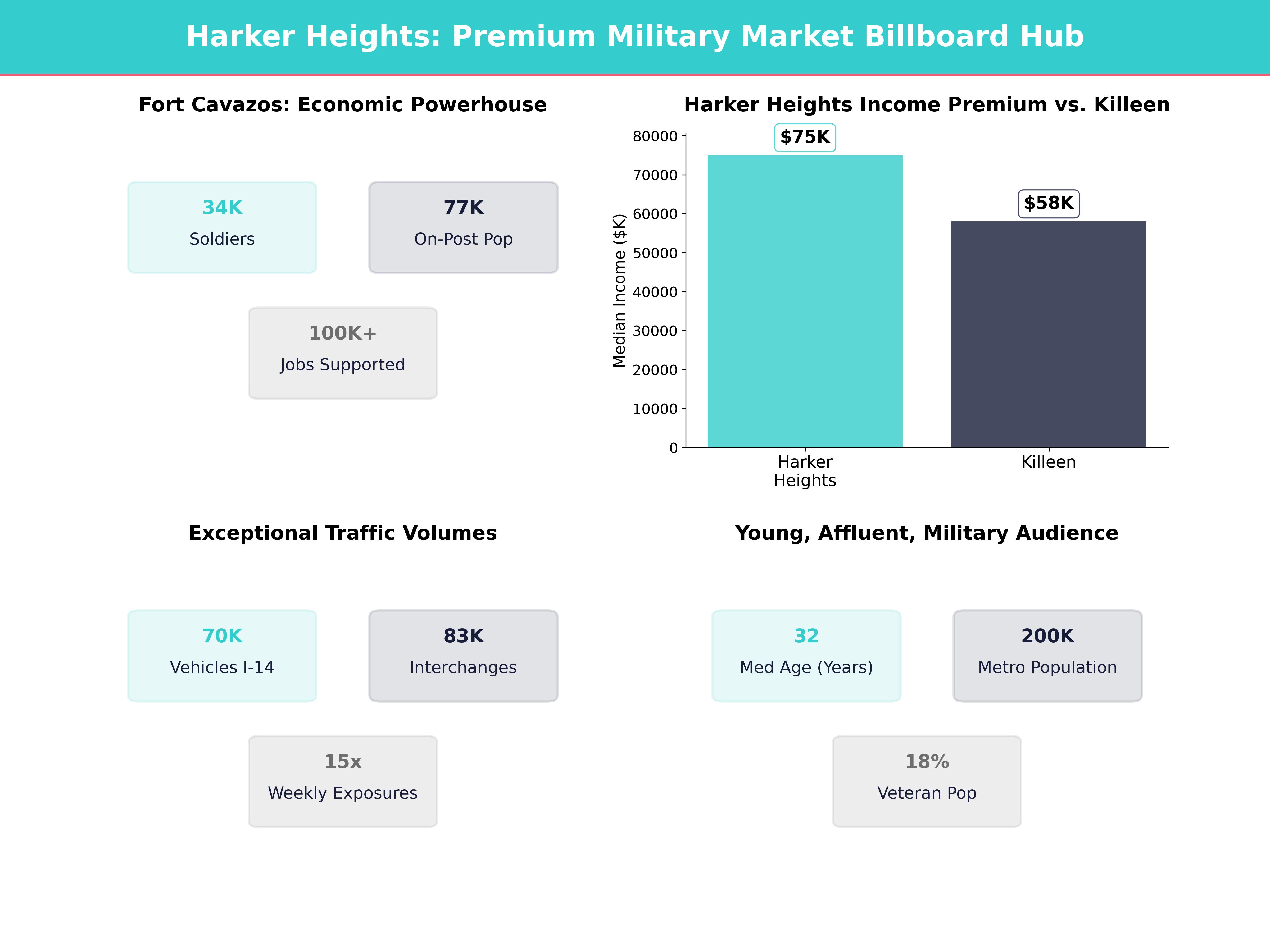 Infographic showing key insights and demographics for Texas, Harker Heights