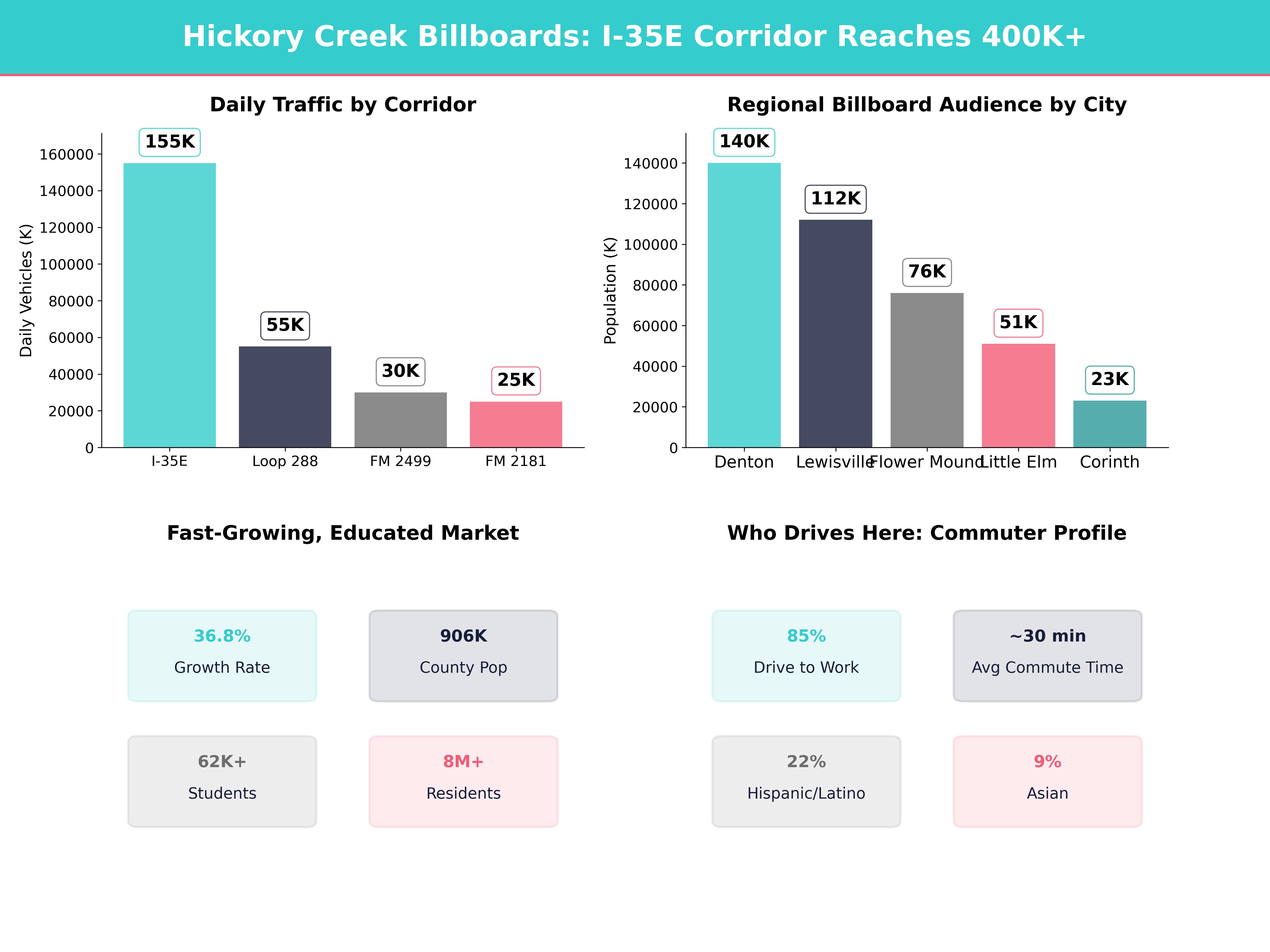 Infographic showing key insights and demographics for Texas, Hickory Creek Tx