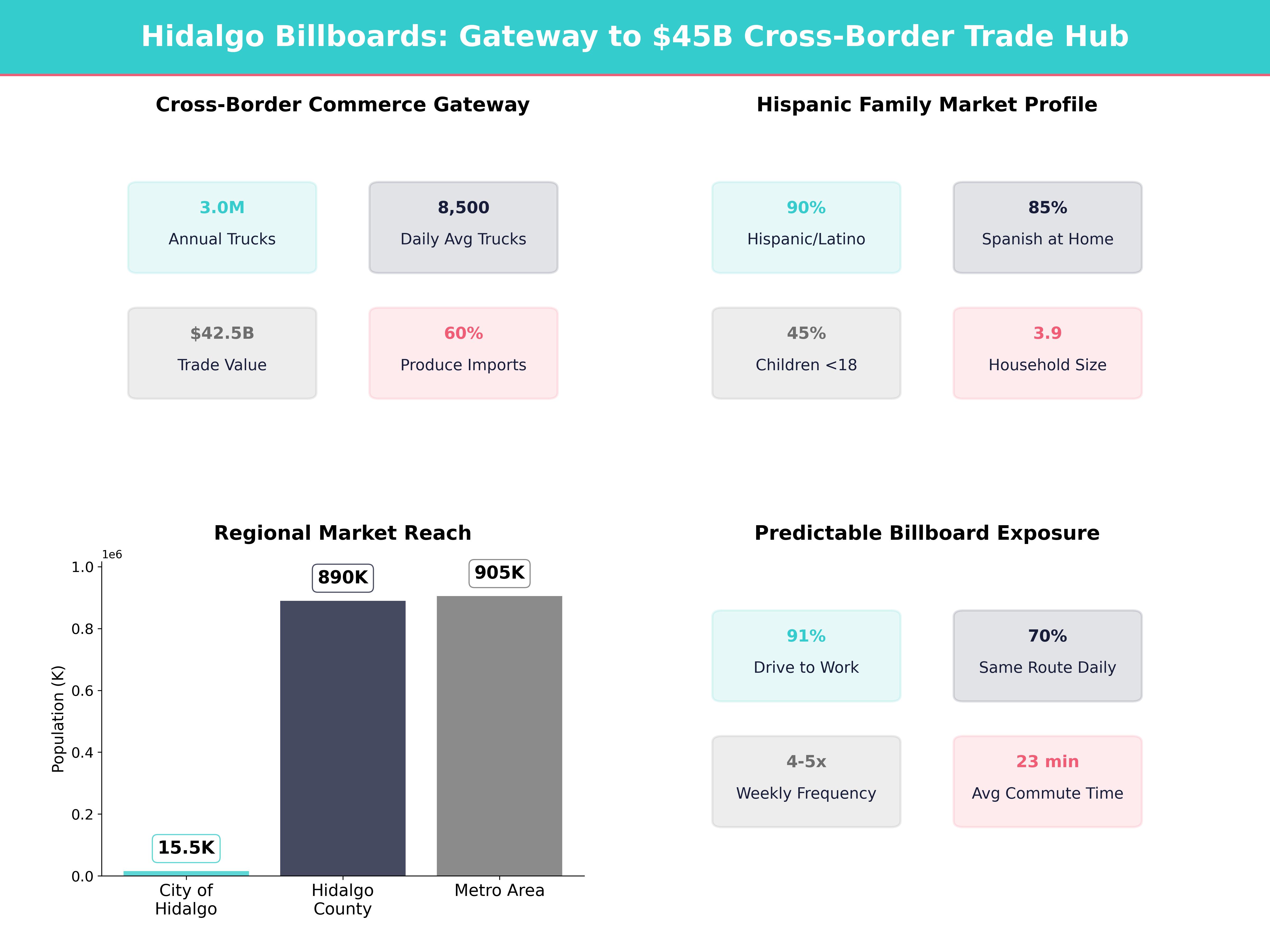 Infographic showing key insights and demographics for Texas, Hidalgo