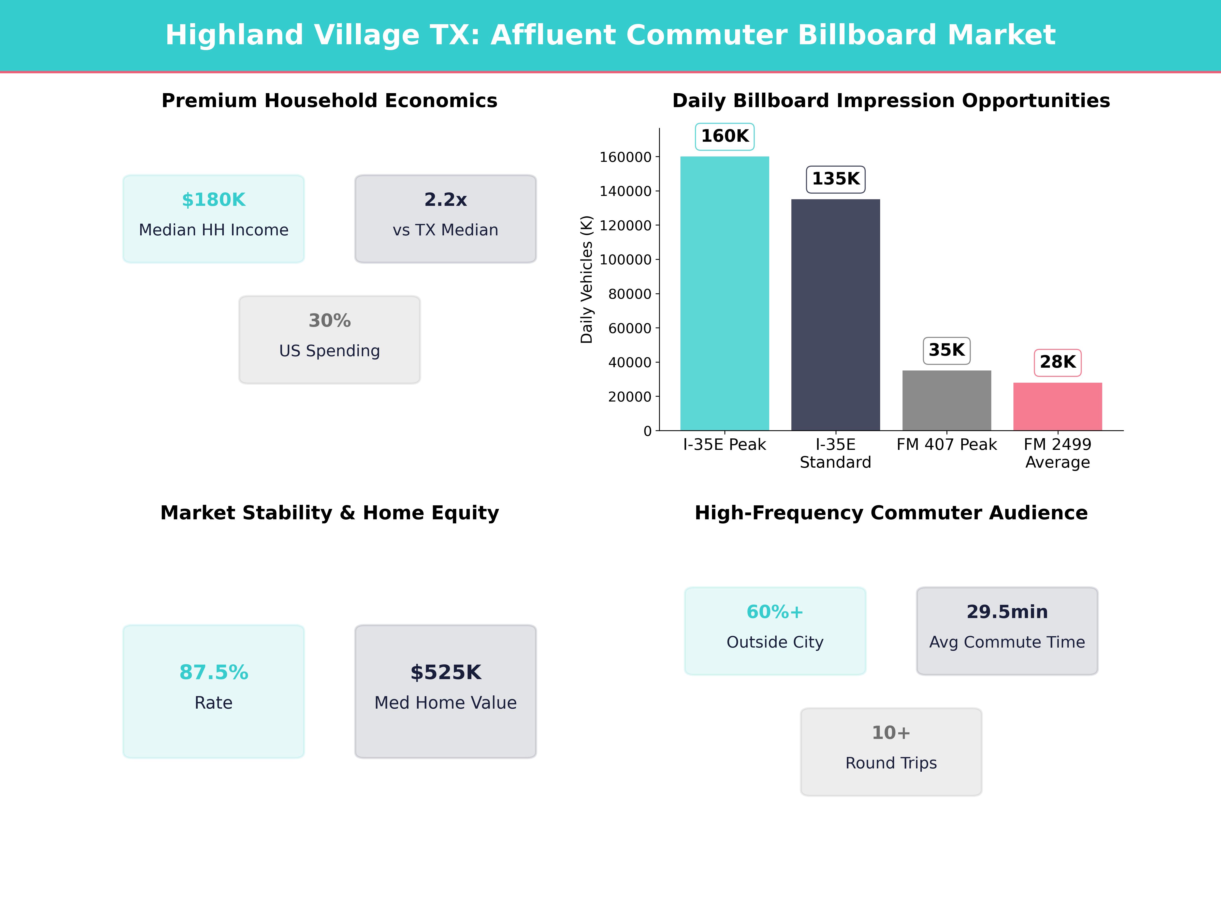 Infographic showing key insights and demographics for Texas, Highland Village