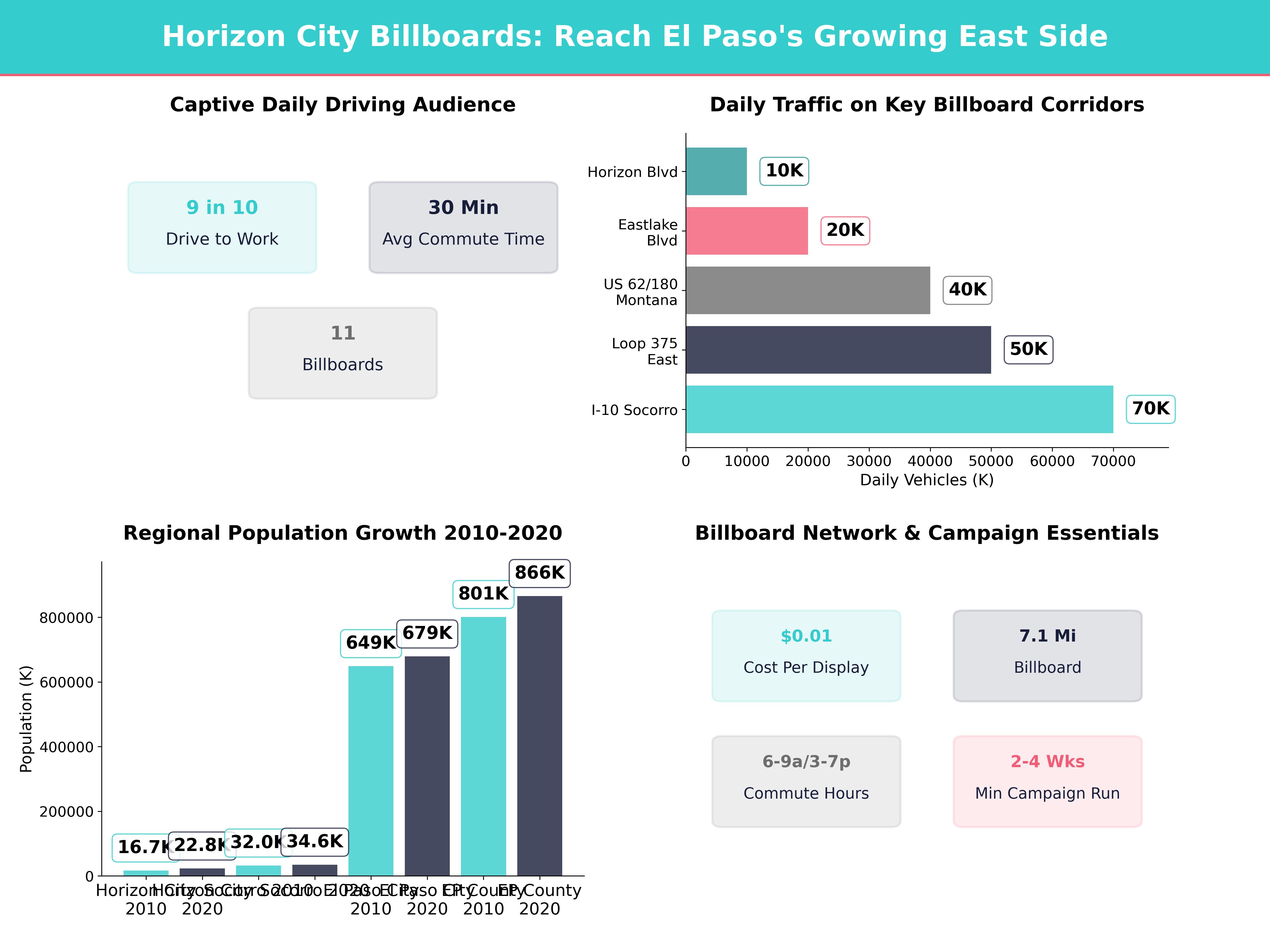 Infographic showing key insights and demographics for Texas, Horizon City Tx
