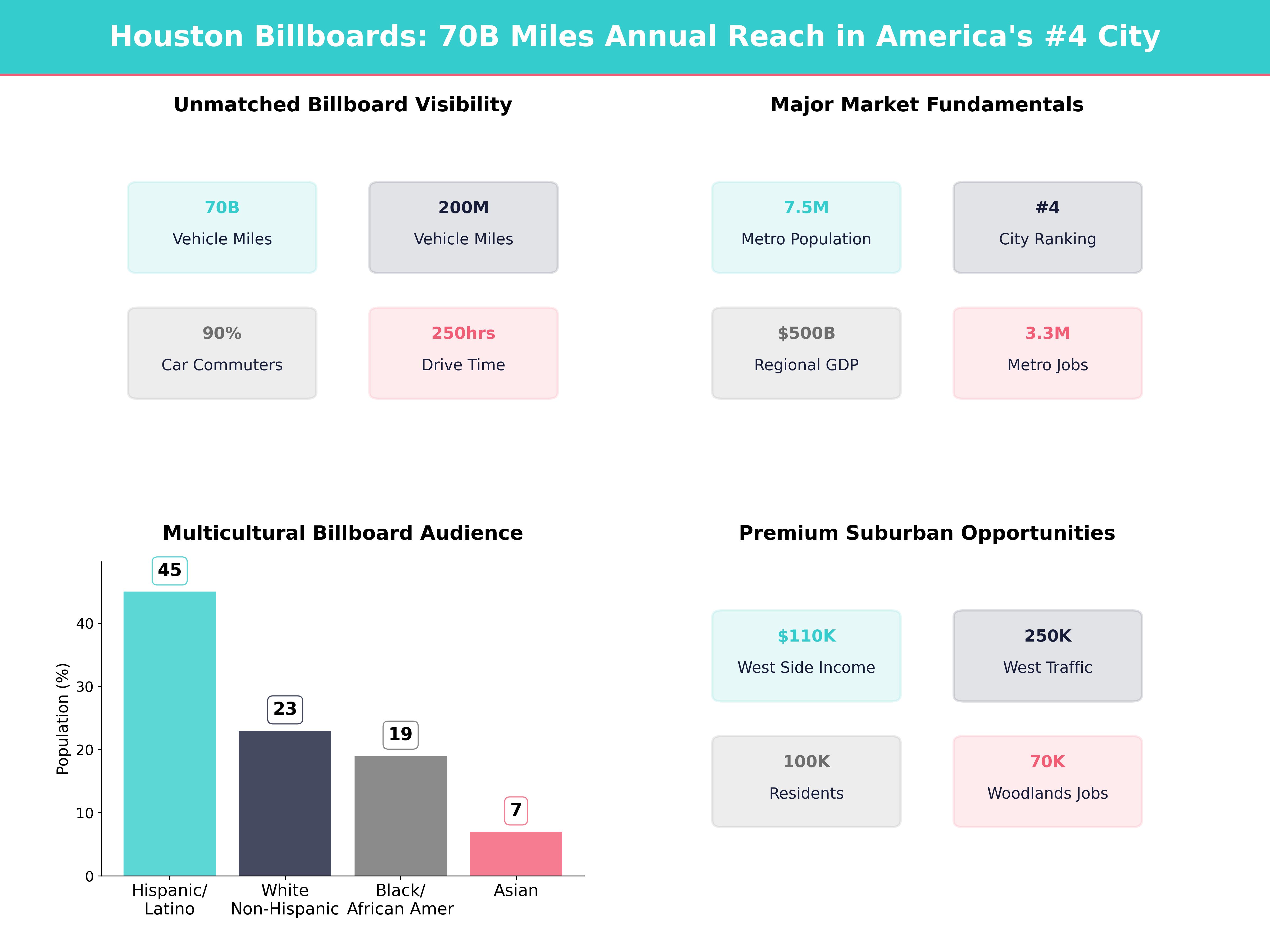 Infographic showing key insights and demographics for Texas, Houston