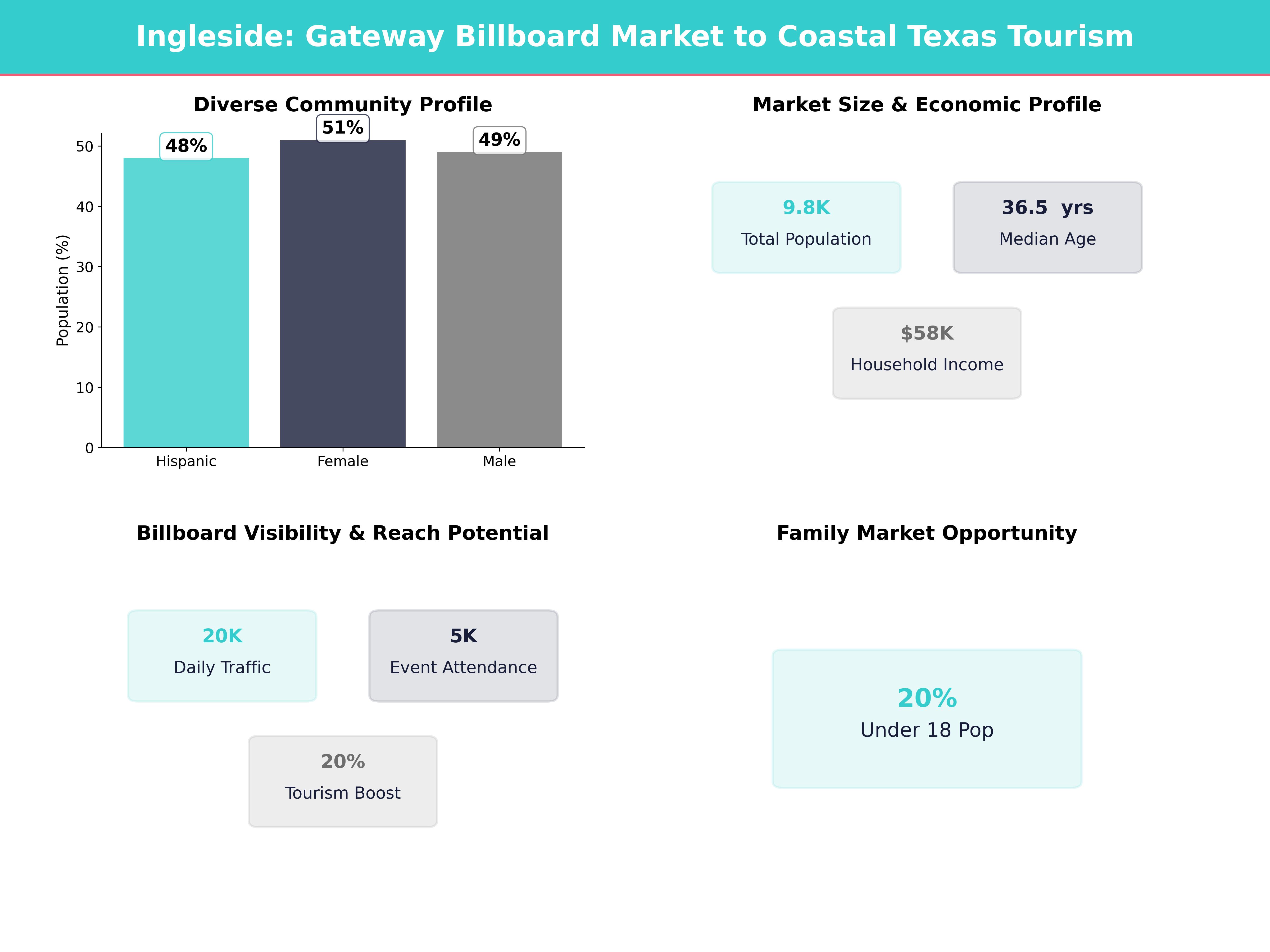 Infographic showing key insights and demographics for Texas, Ingleside