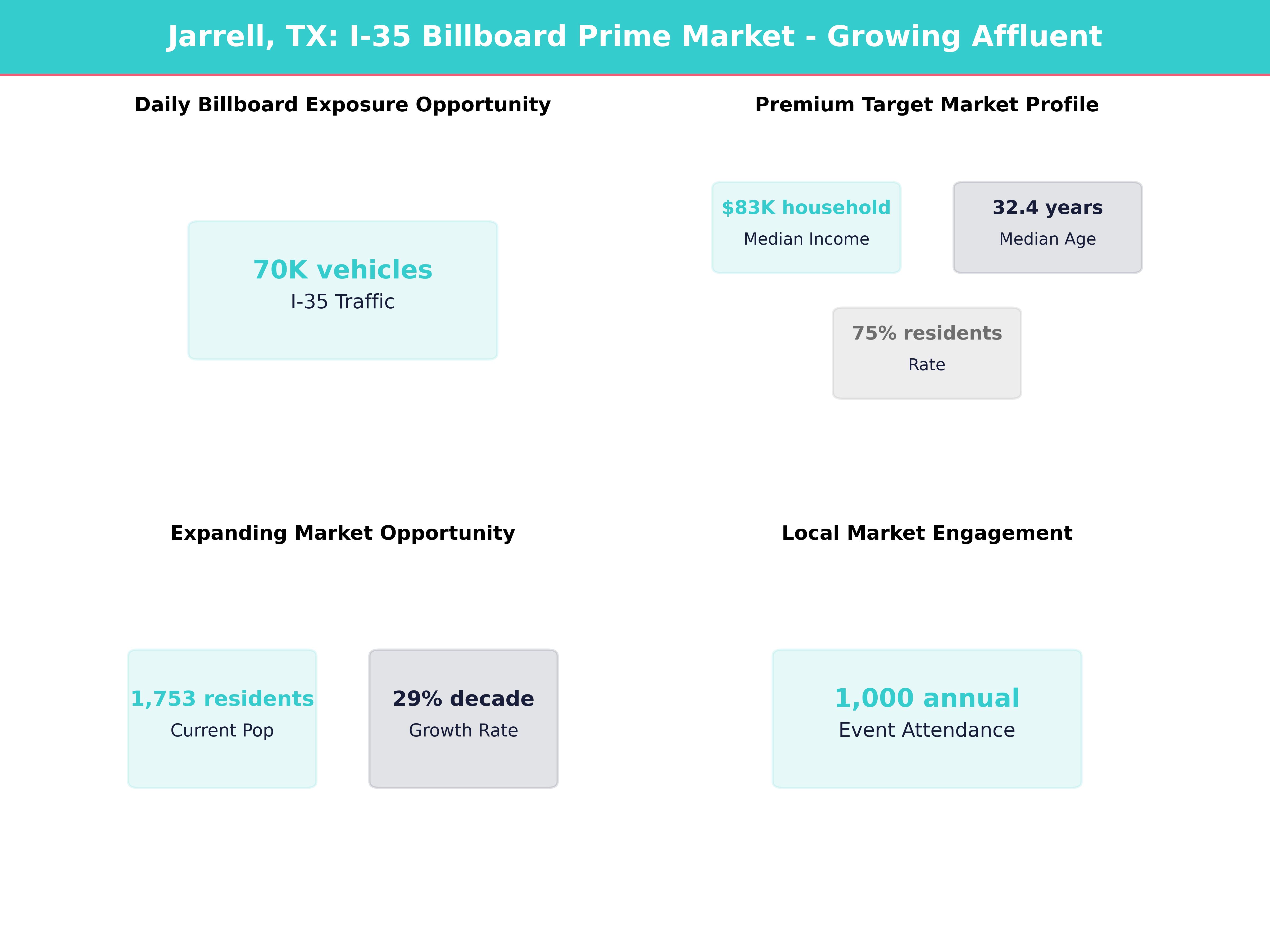 Infographic showing key insights and demographics for Texas, Jarrell