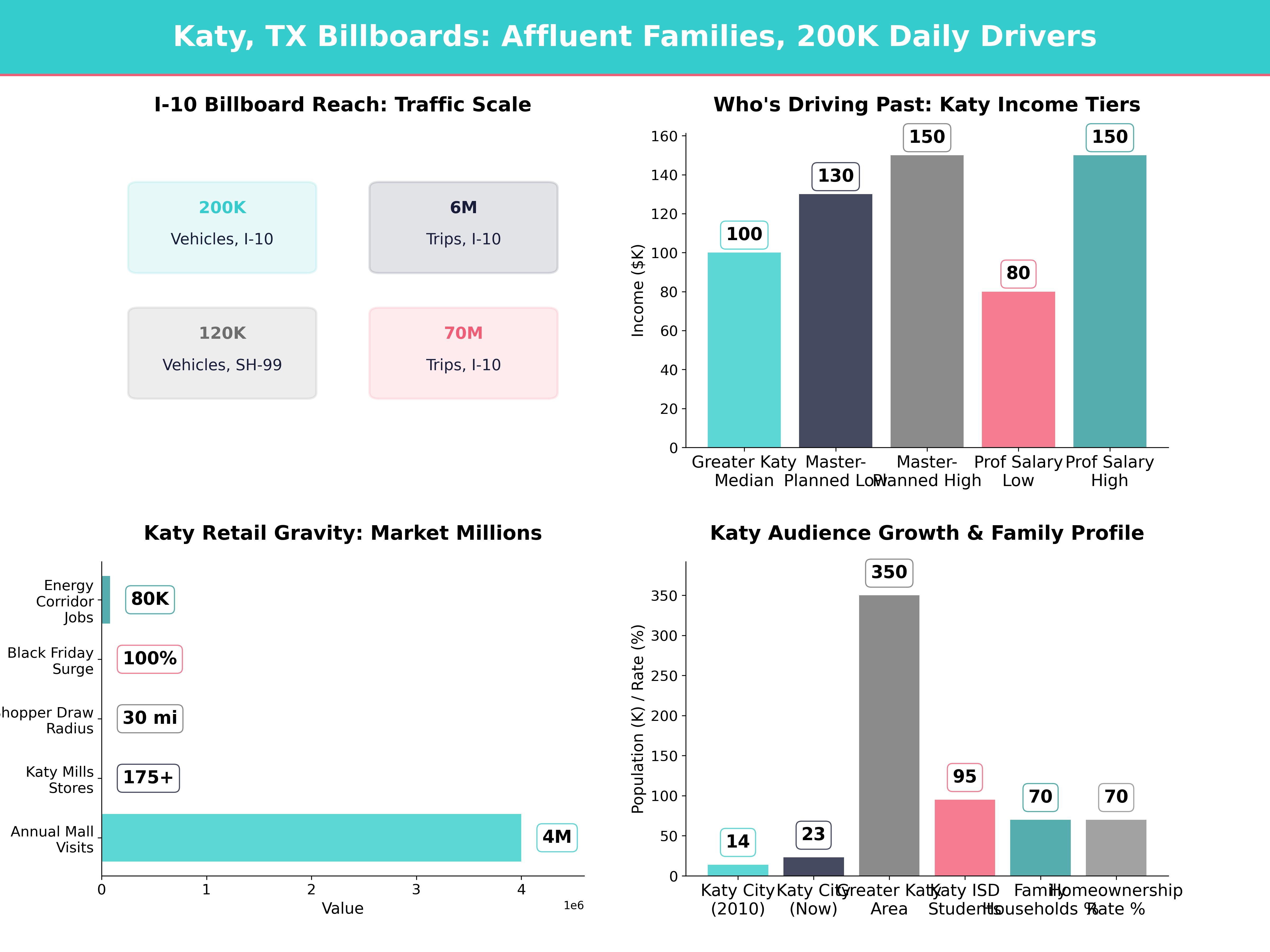 Billboard Advertising Statistics and Market Data for katy-tx, texas