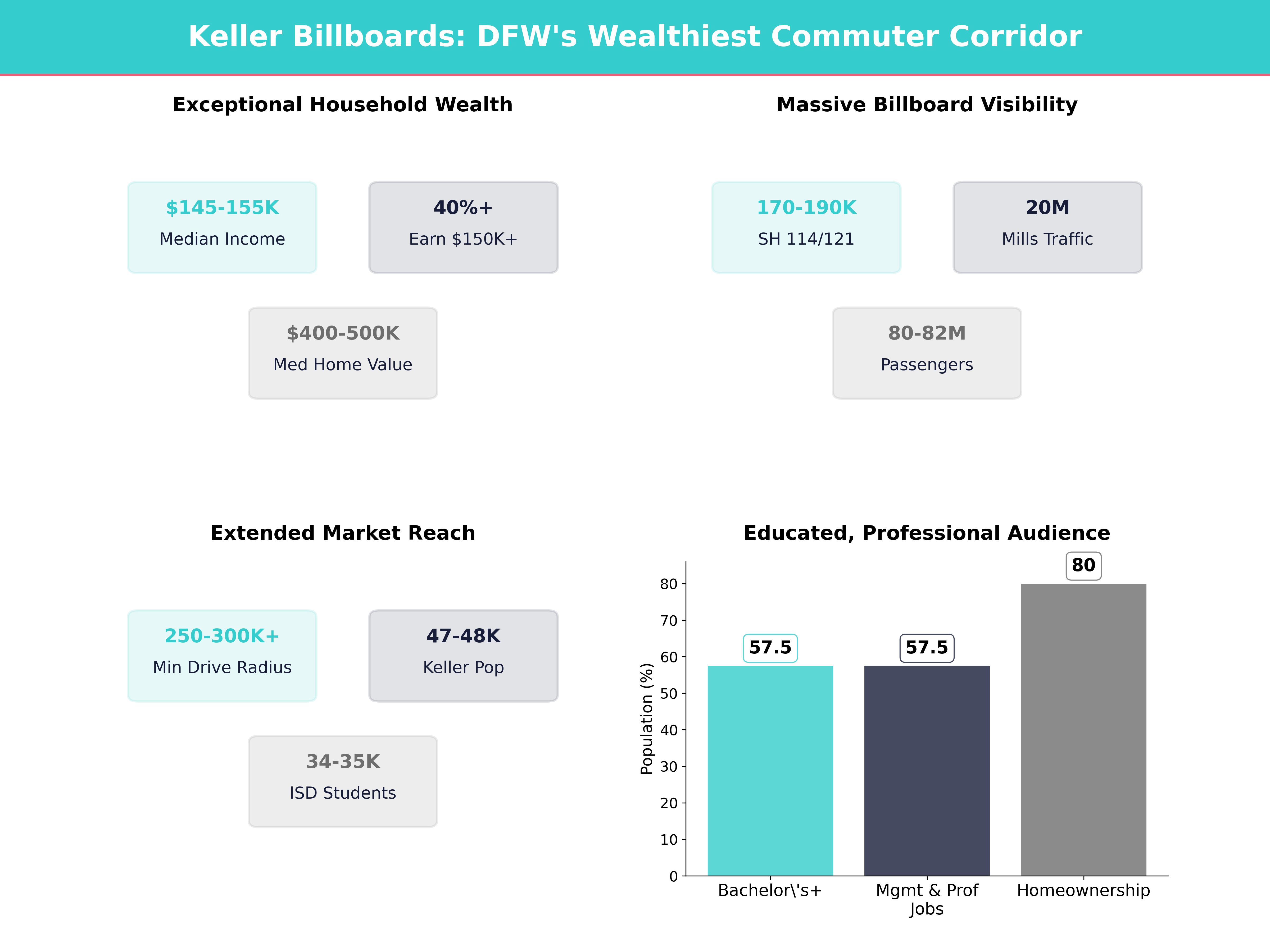 Infographic showing key insights and demographics for Texas, Keller