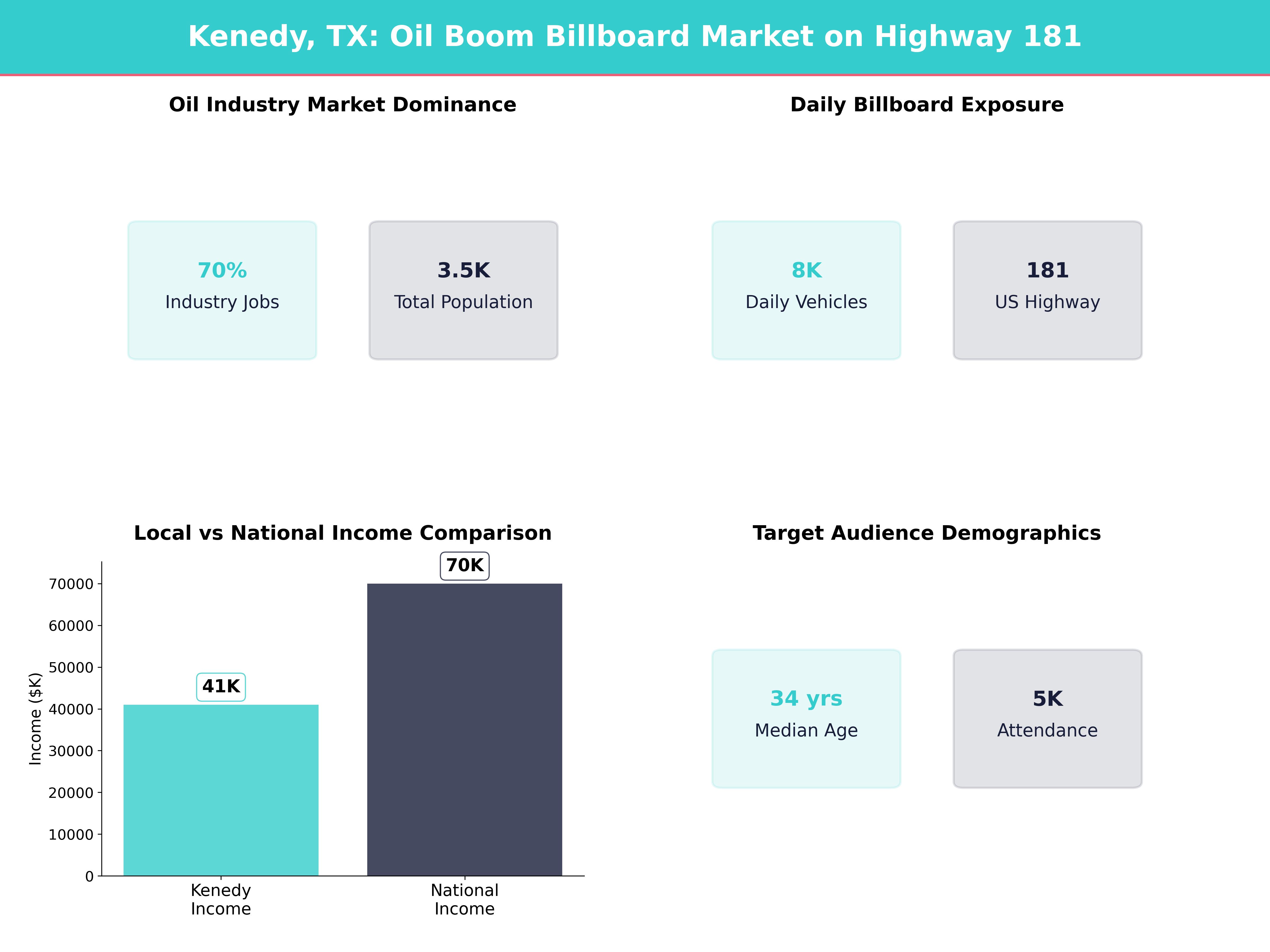 Infographic showing key insights and demographics for Texas, Kenedy