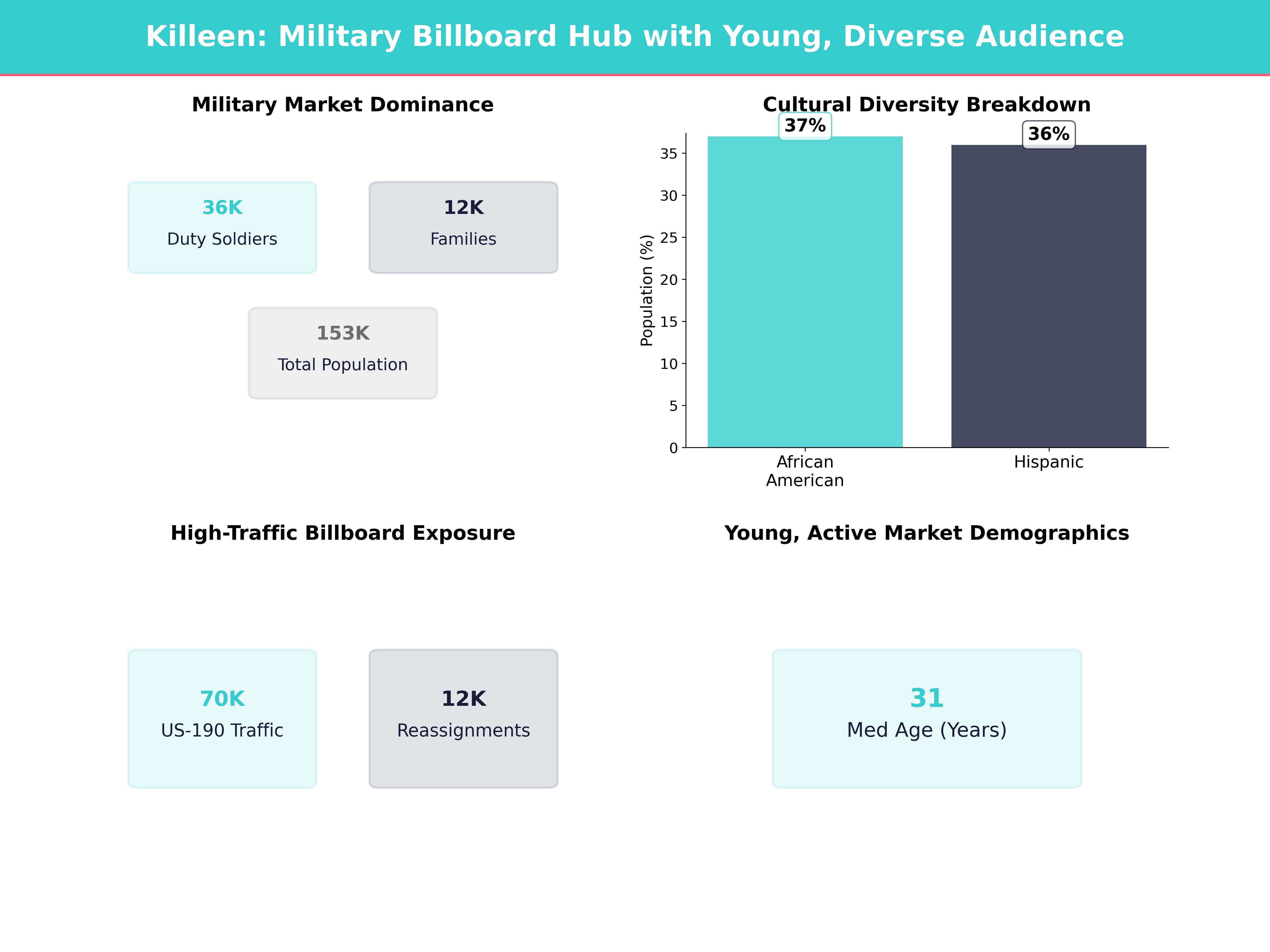 Infographic showing key insights and demographics for Texas, Killeen
