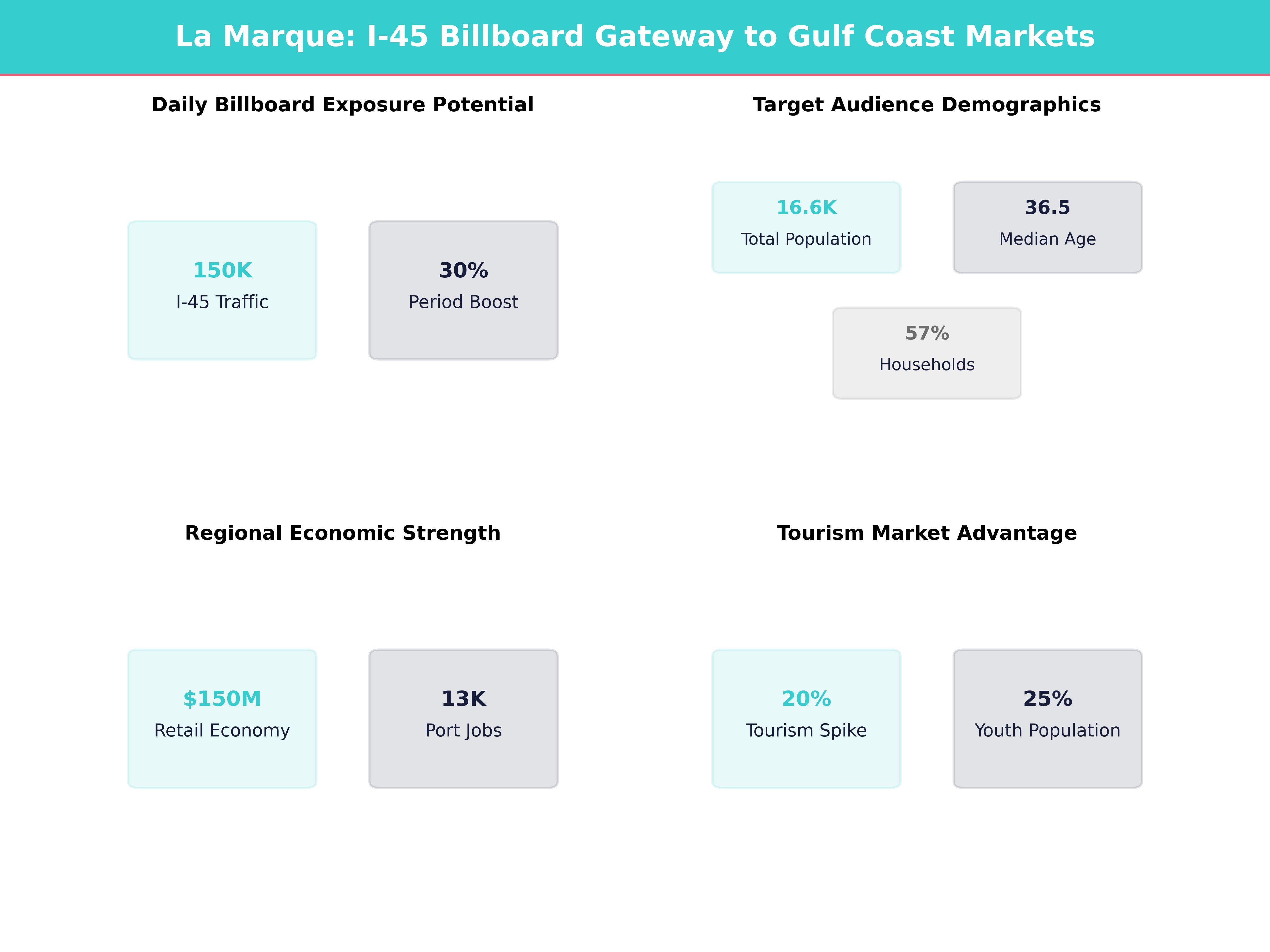 Infographic showing key insights and demographics for Texas, La Marque