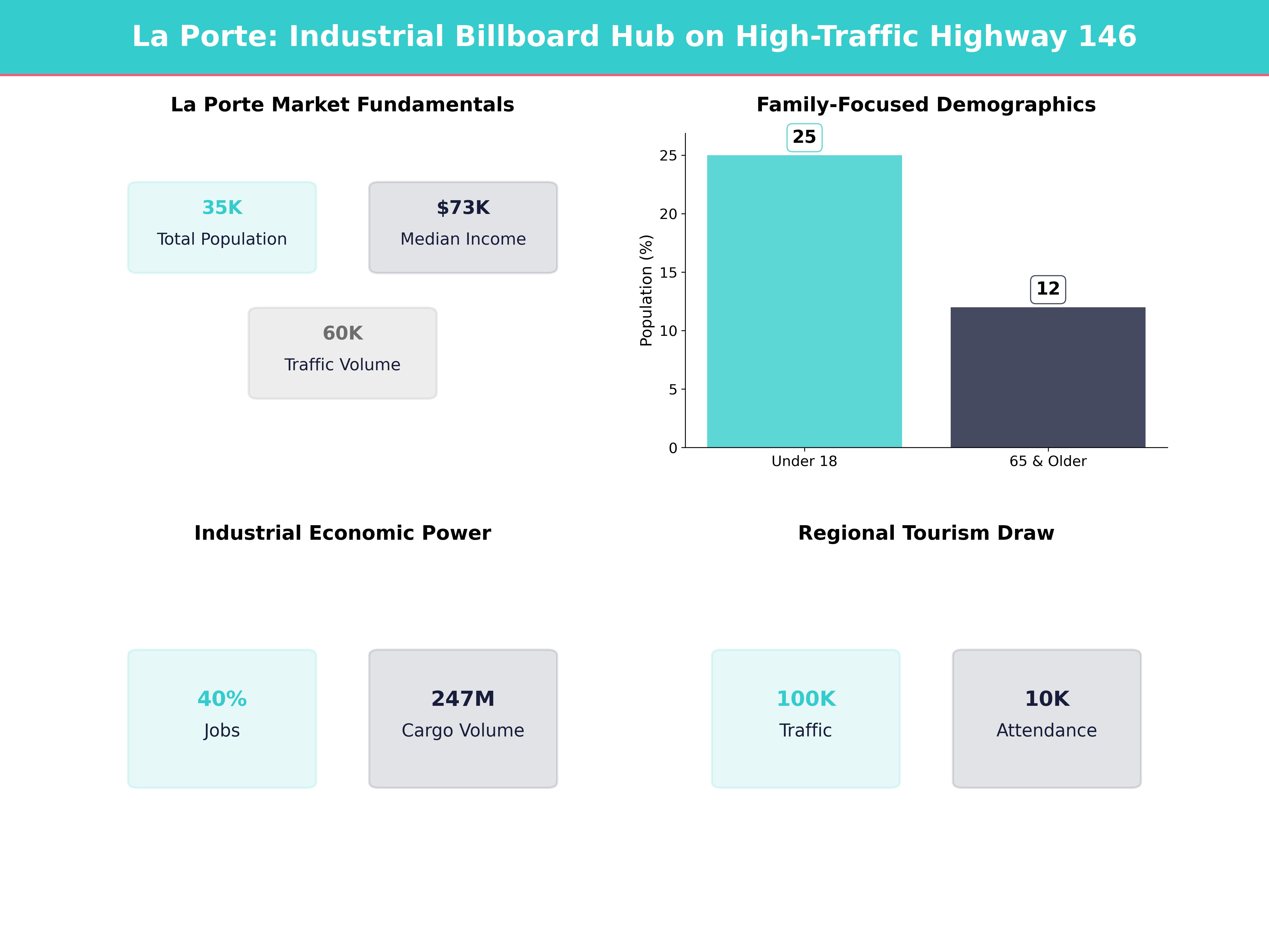 Infographic showing key insights and demographics for Texas, La Porte
