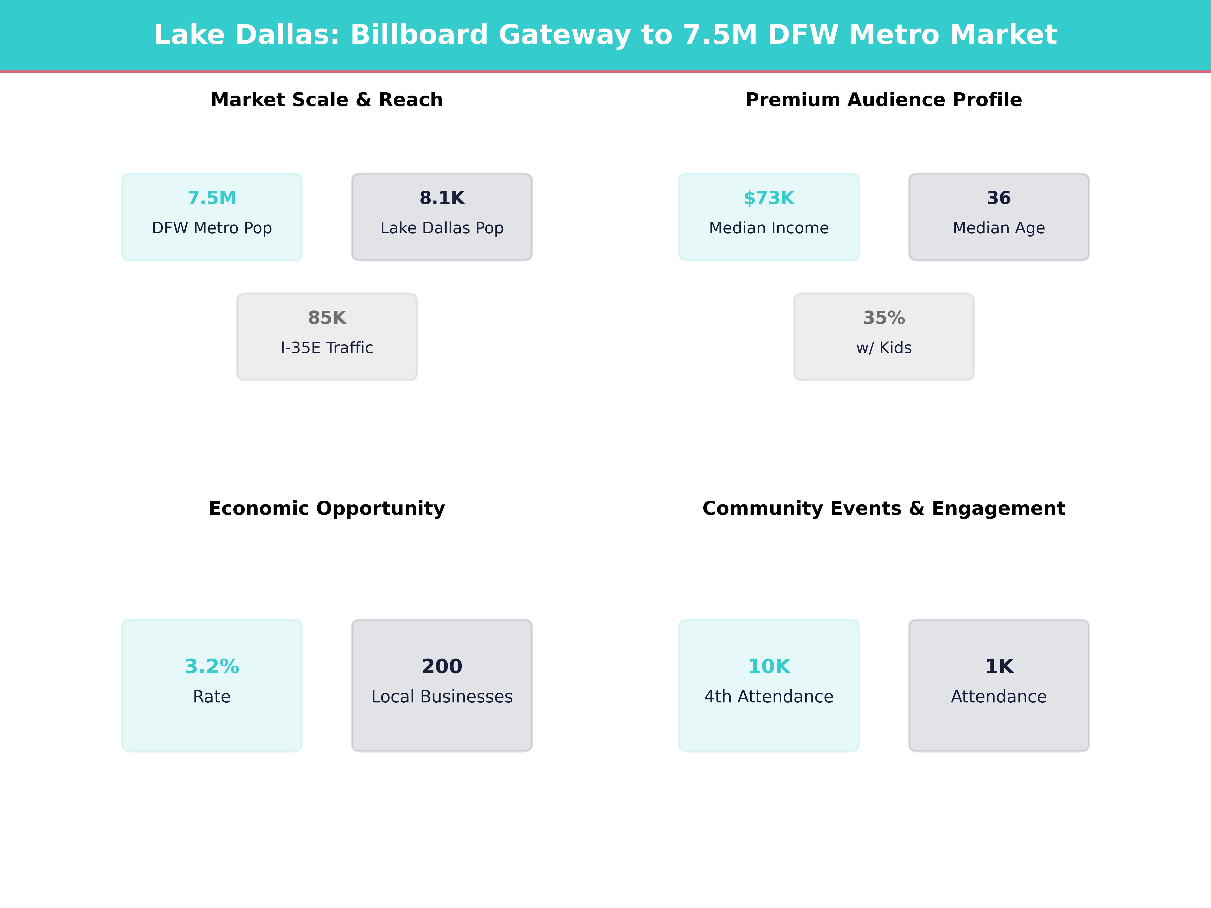 Infographic showing key insights and demographics for Texas, Lake Dallas