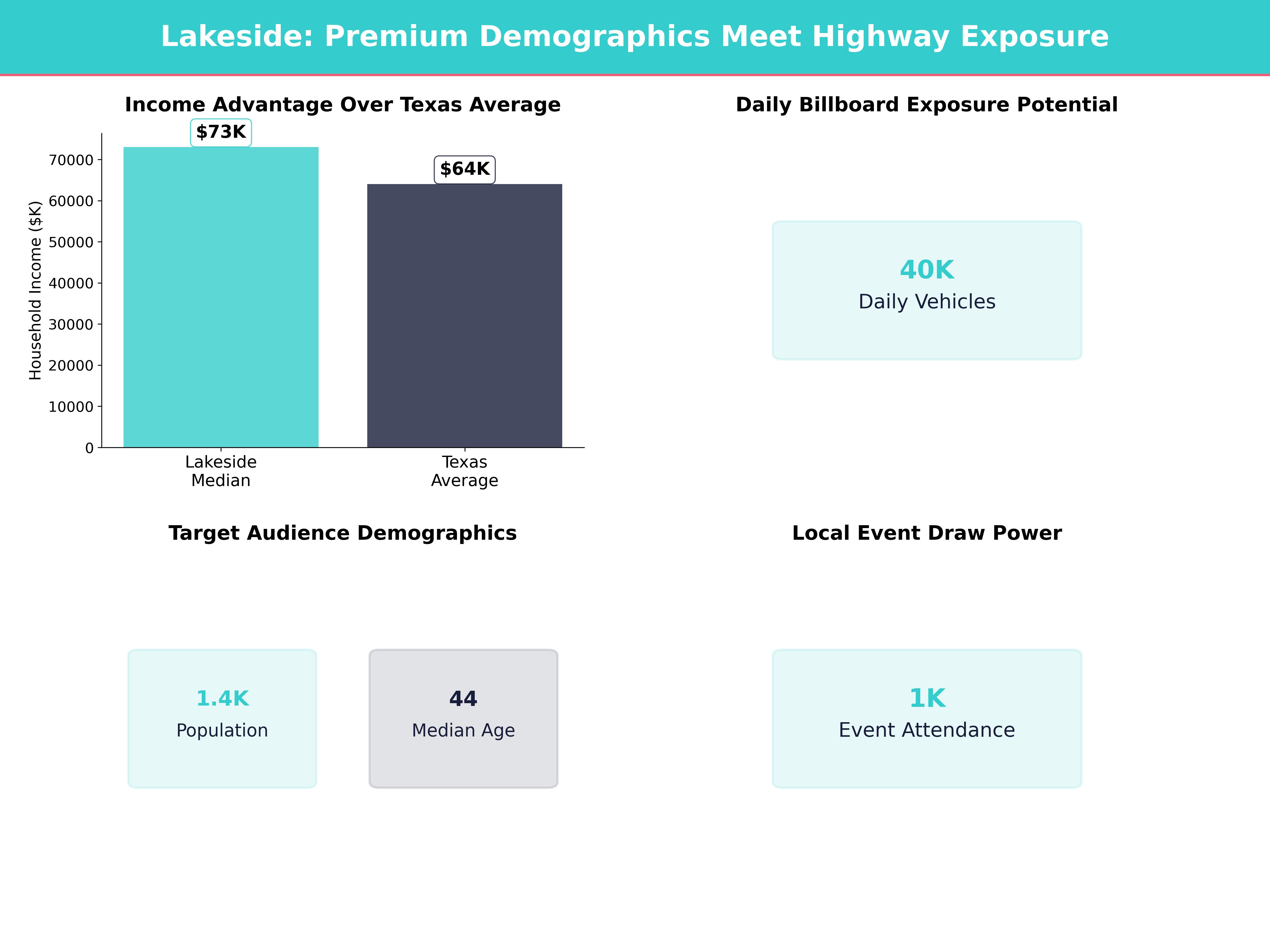 Infographic showing key insights and demographics for Texas, Lakeside