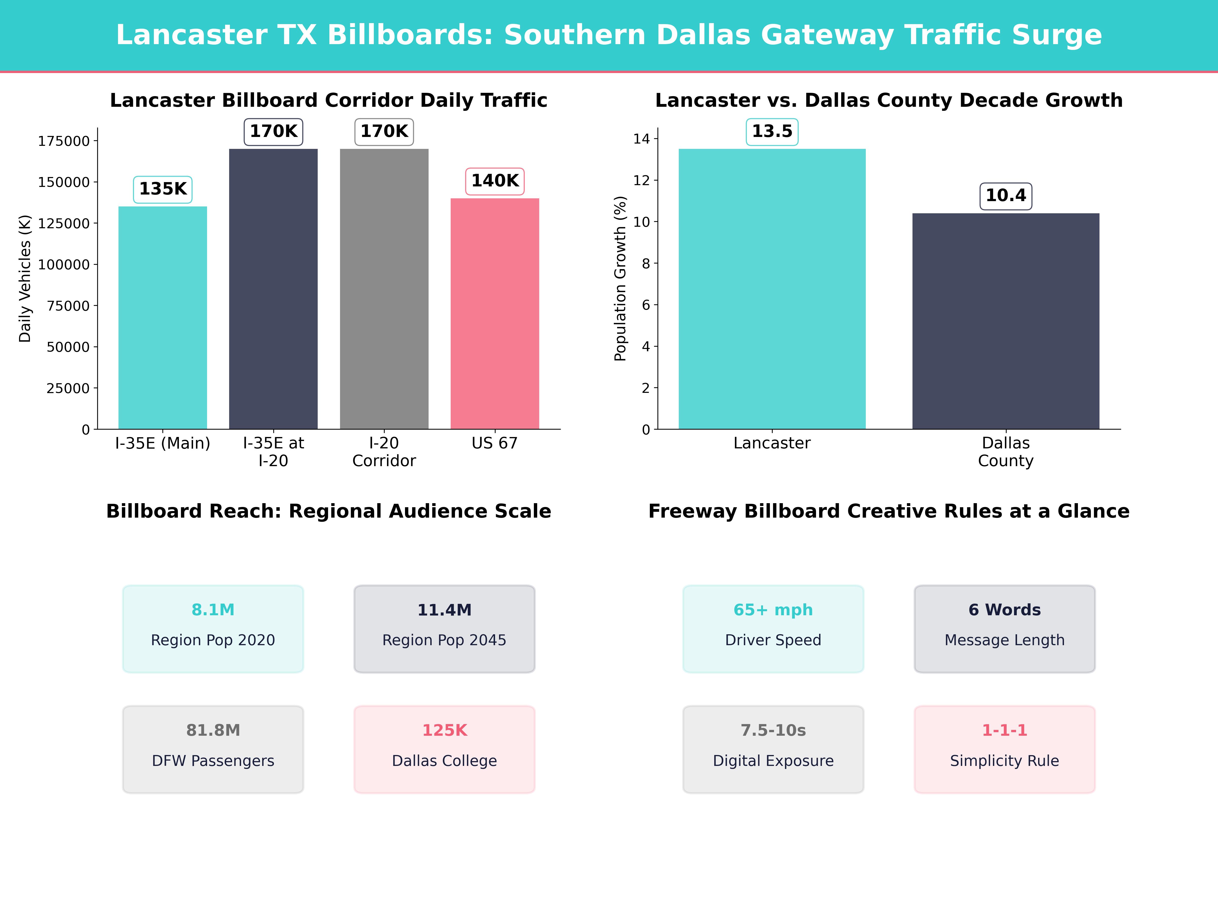 Infographic showing key insights and demographics for Texas, Lancaster Tx