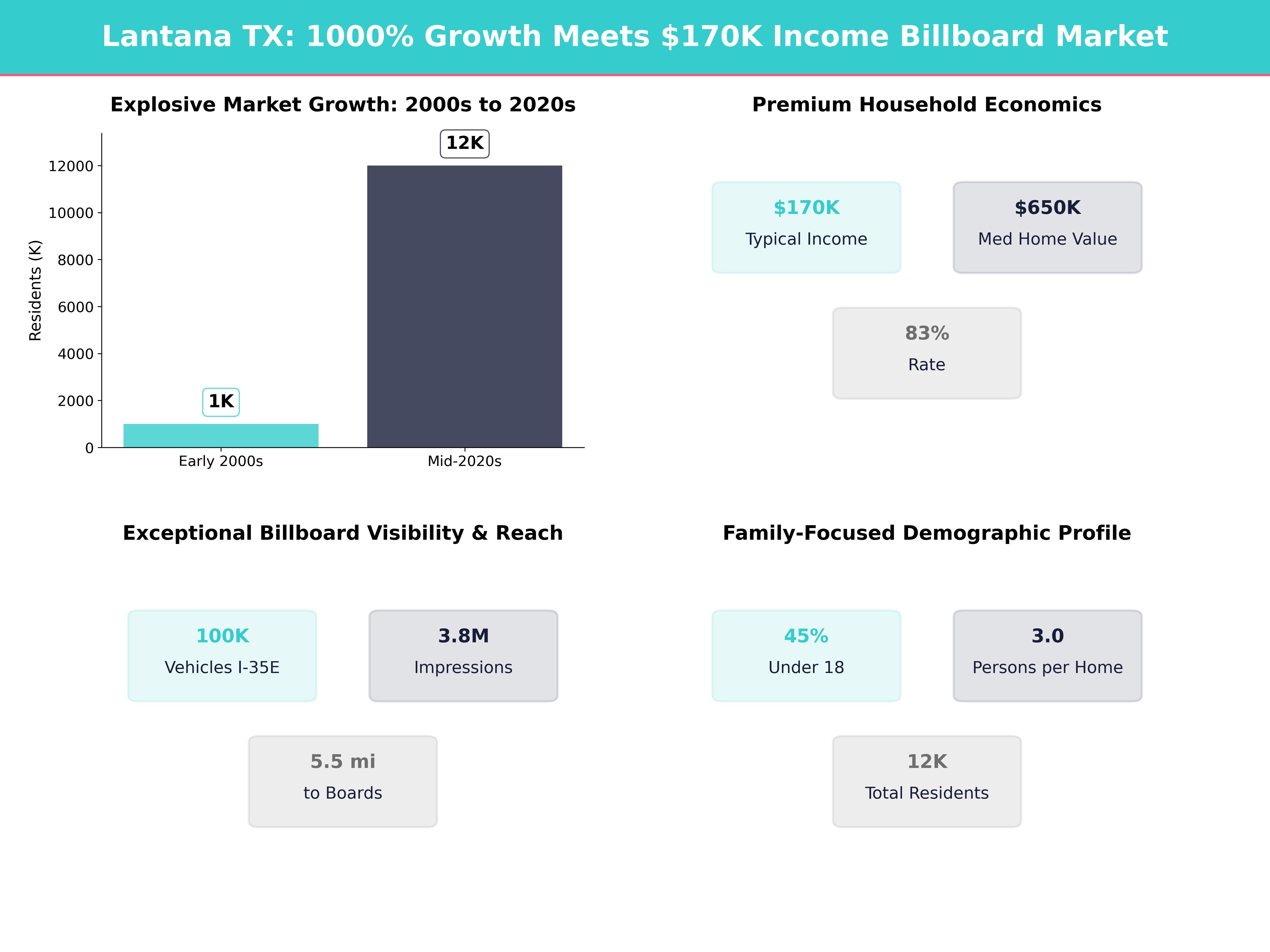 Infographic showing key insights and demographics for Texas, Lantana