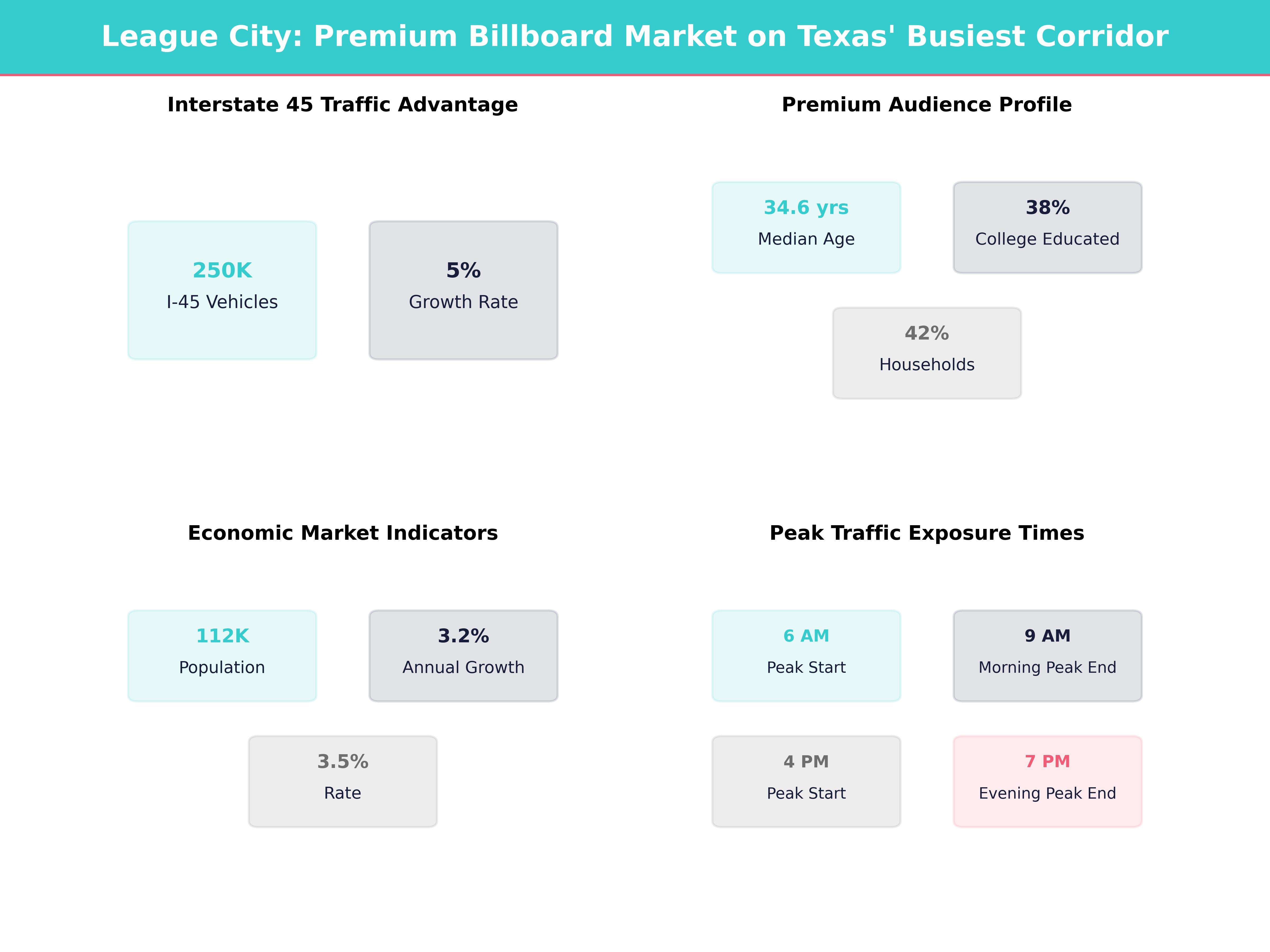 Infographic showing key insights and demographics for Texas, League City