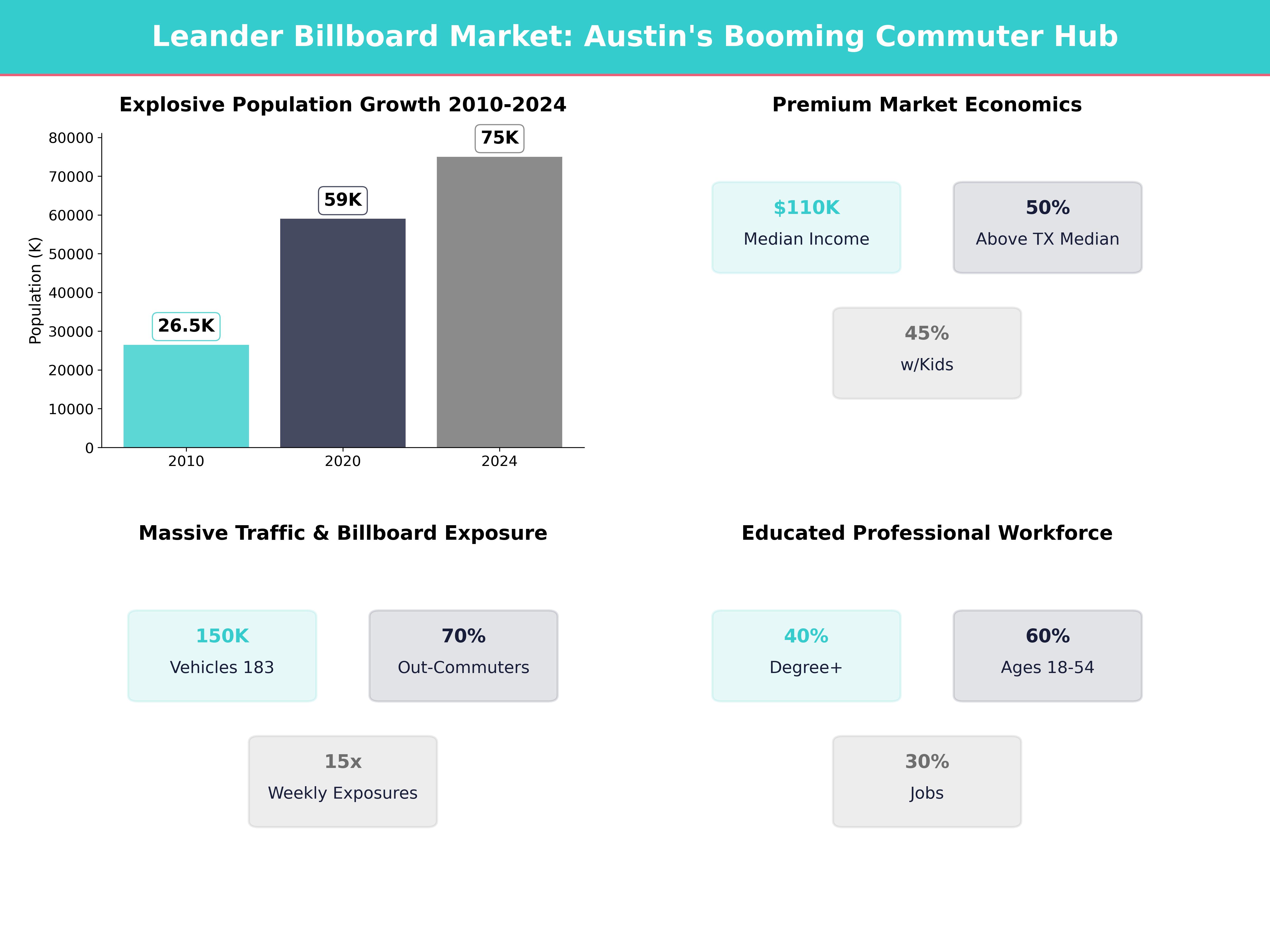 Infographic showing key insights and demographics for Texas, Leander