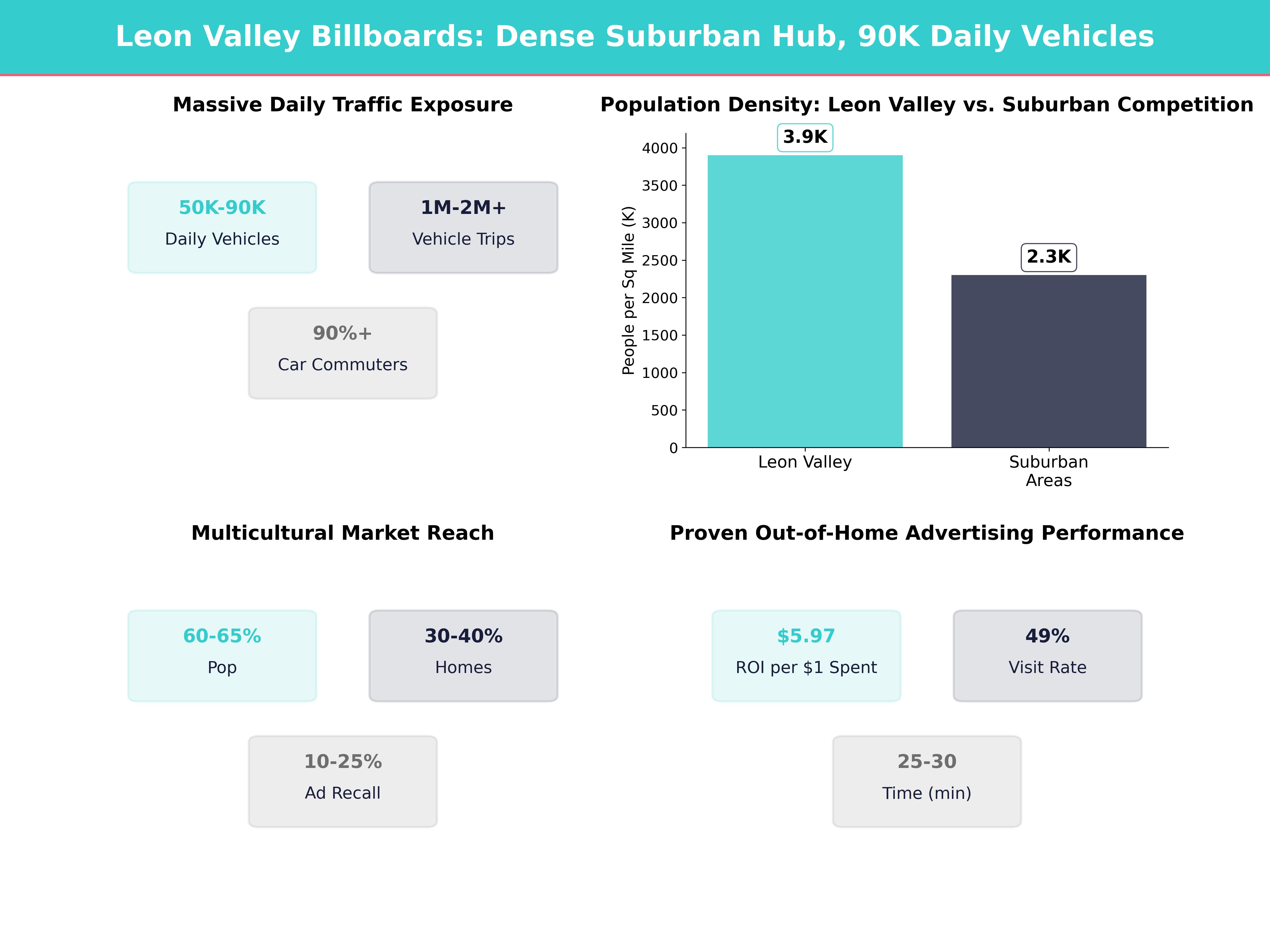 Infographic showing key insights and demographics for Texas, Leon Valley