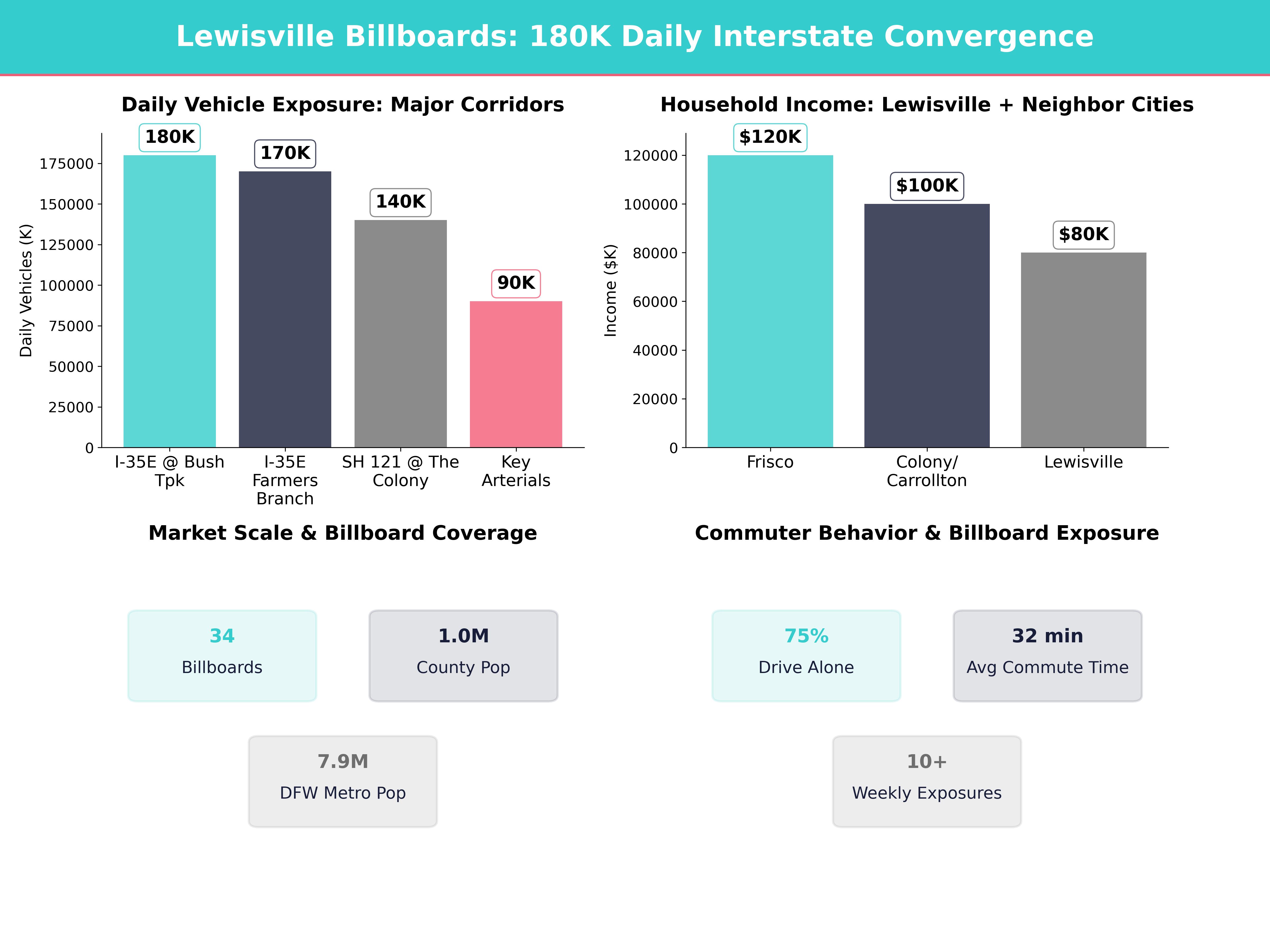 Infographic showing key insights and demographics for Texas, Lewisville