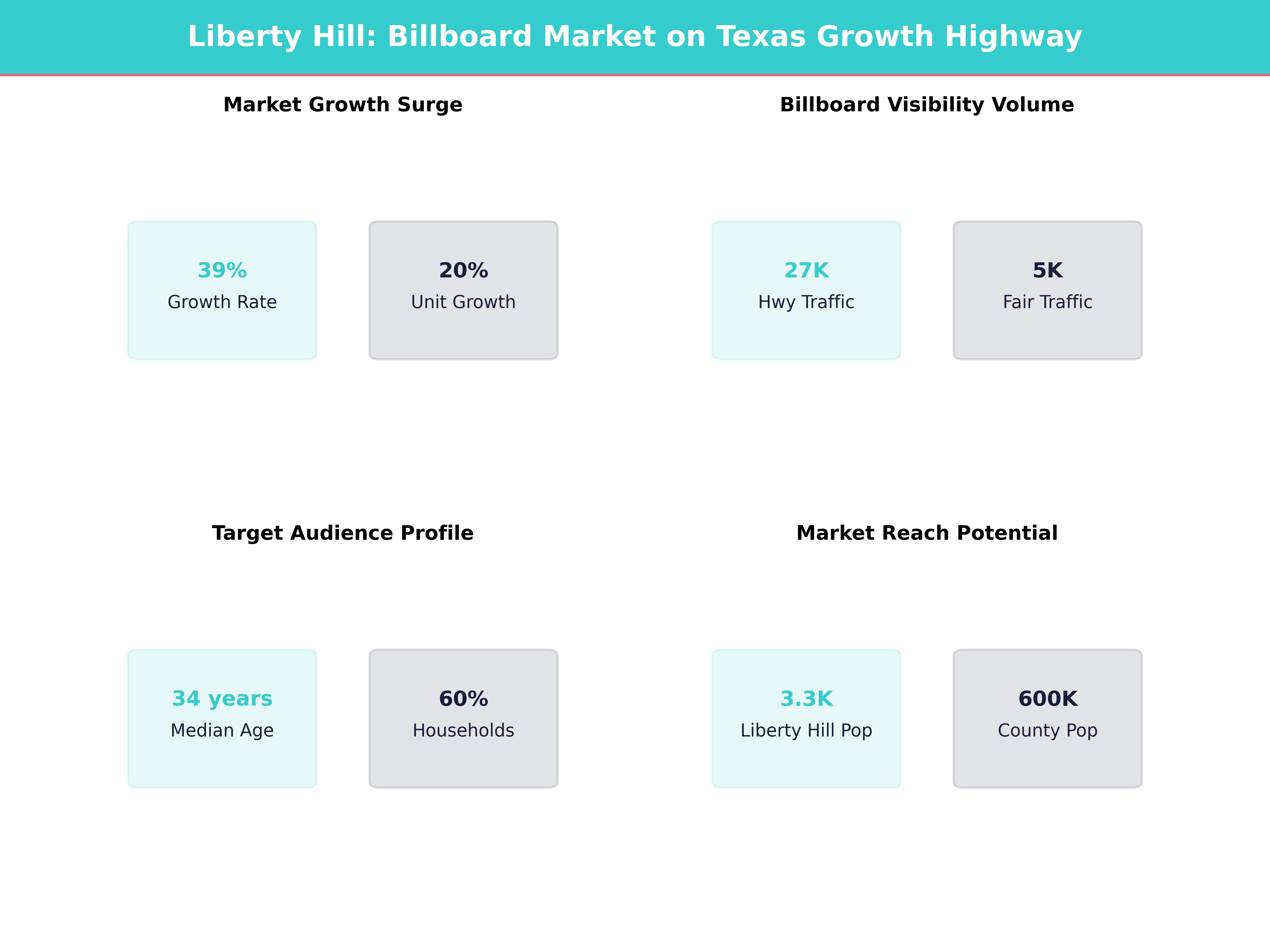 Infographic showing key insights and demographics for Texas, Liberty Hill