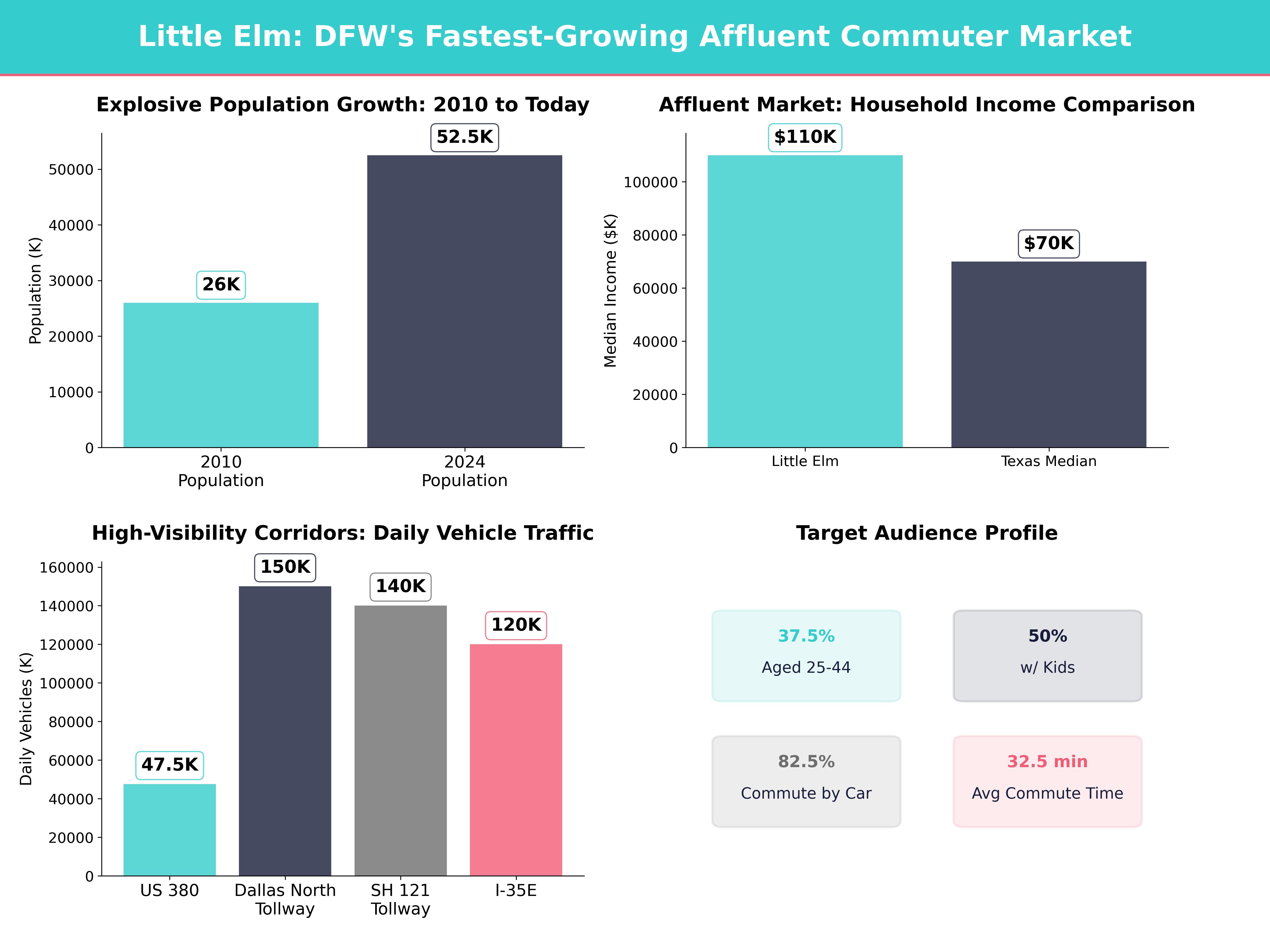 Infographic showing key insights and demographics for Texas, Little Elm