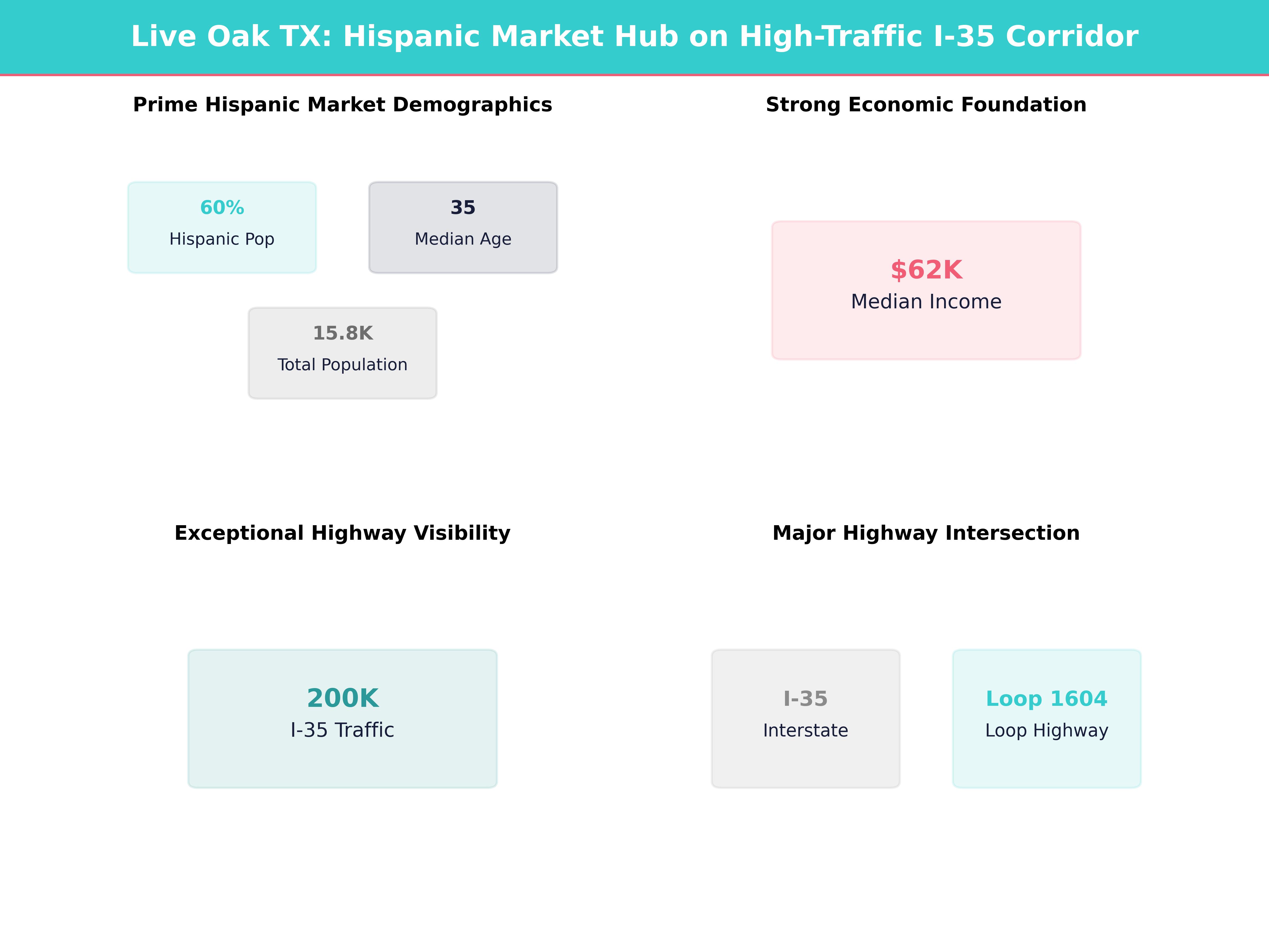 Infographic showing key insights and demographics for Texas, Live Oak