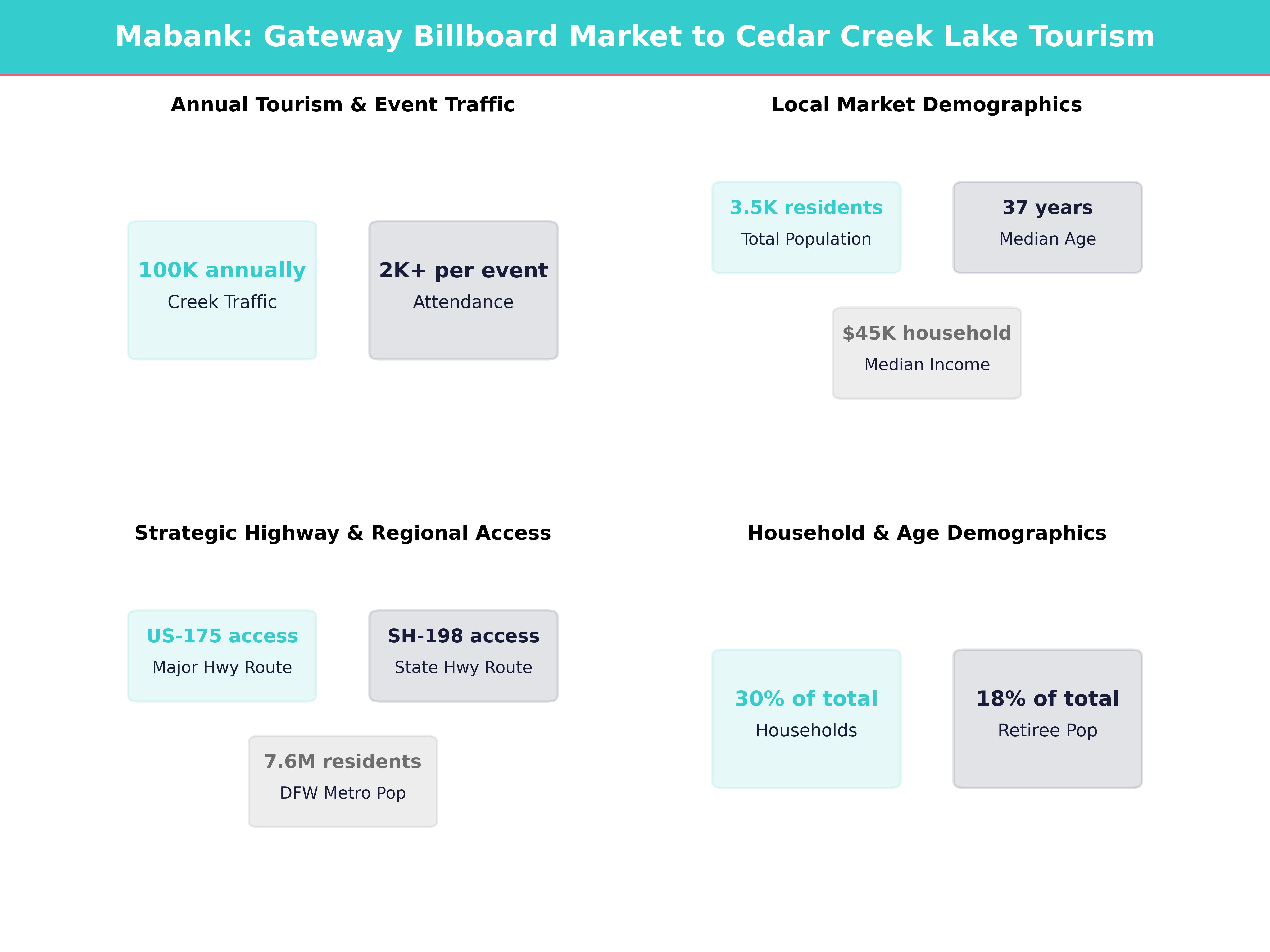 Infographic showing key insights and demographics for Texas, Mabank