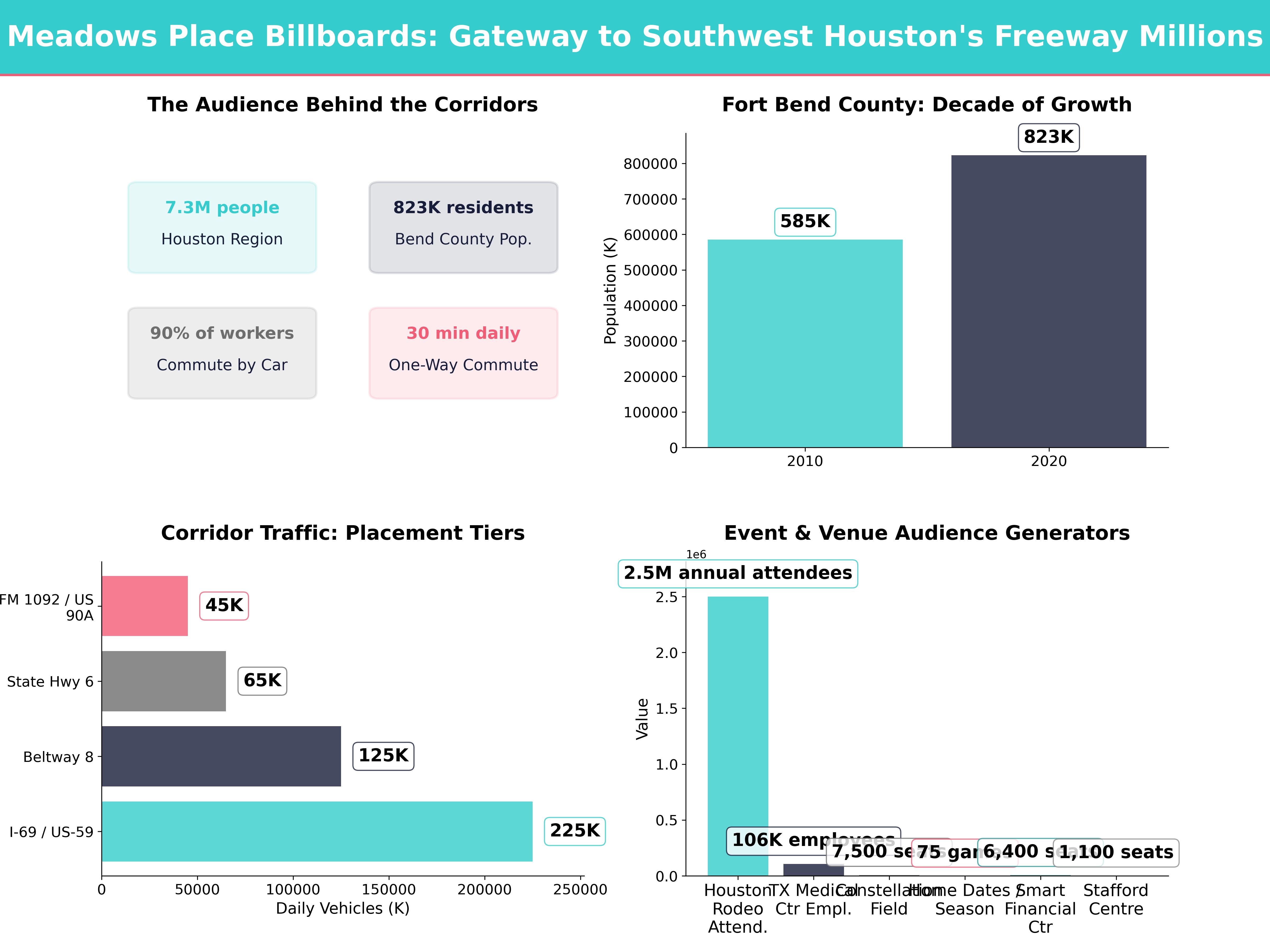 Infographic showing key insights and demographics for Texas, Meadows Place Tx
